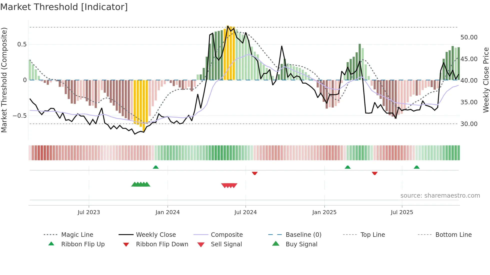 2009 weekly Market Threshold chart