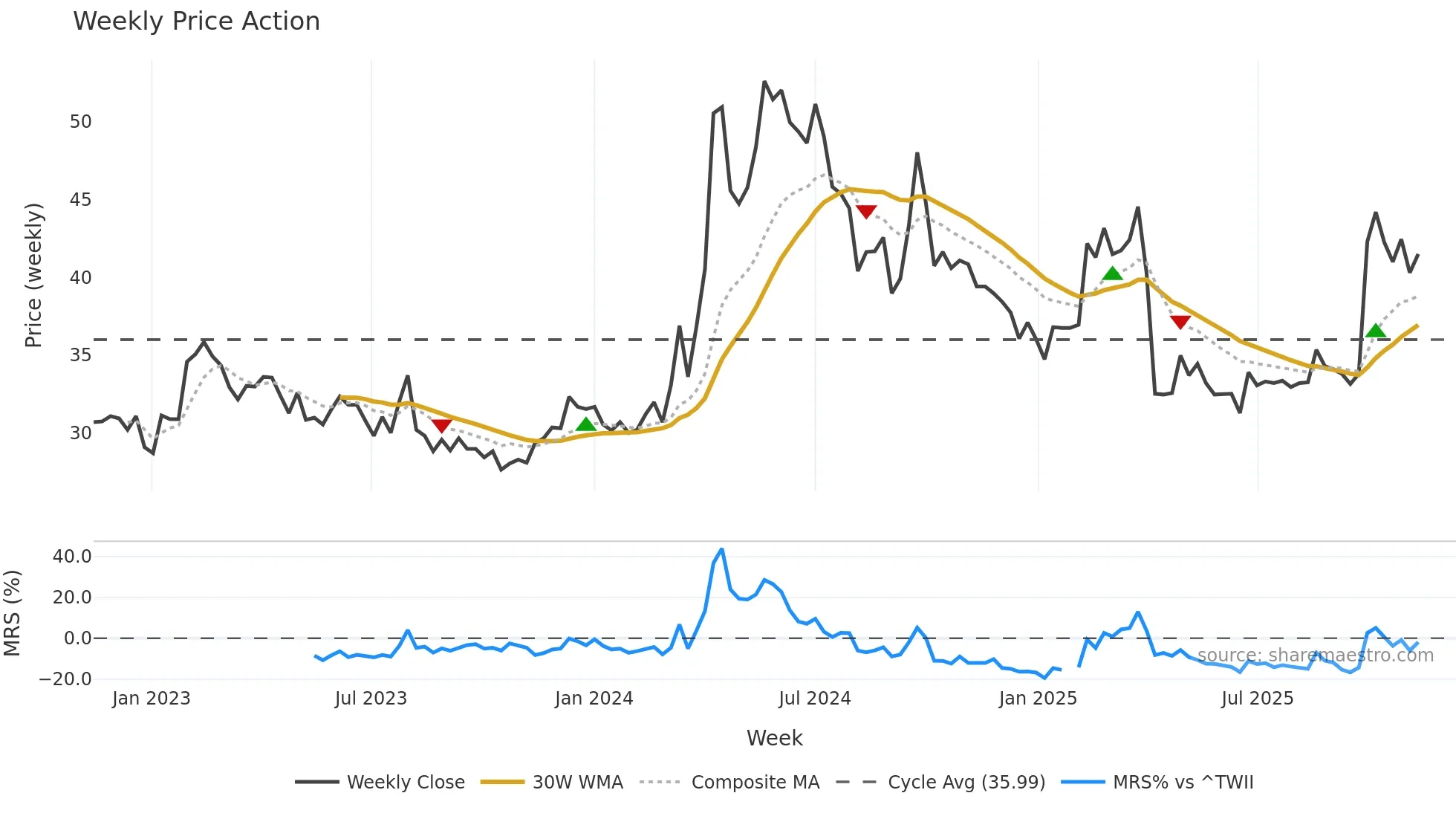 2009 weekly Price Action chart, closing 2025-11-10