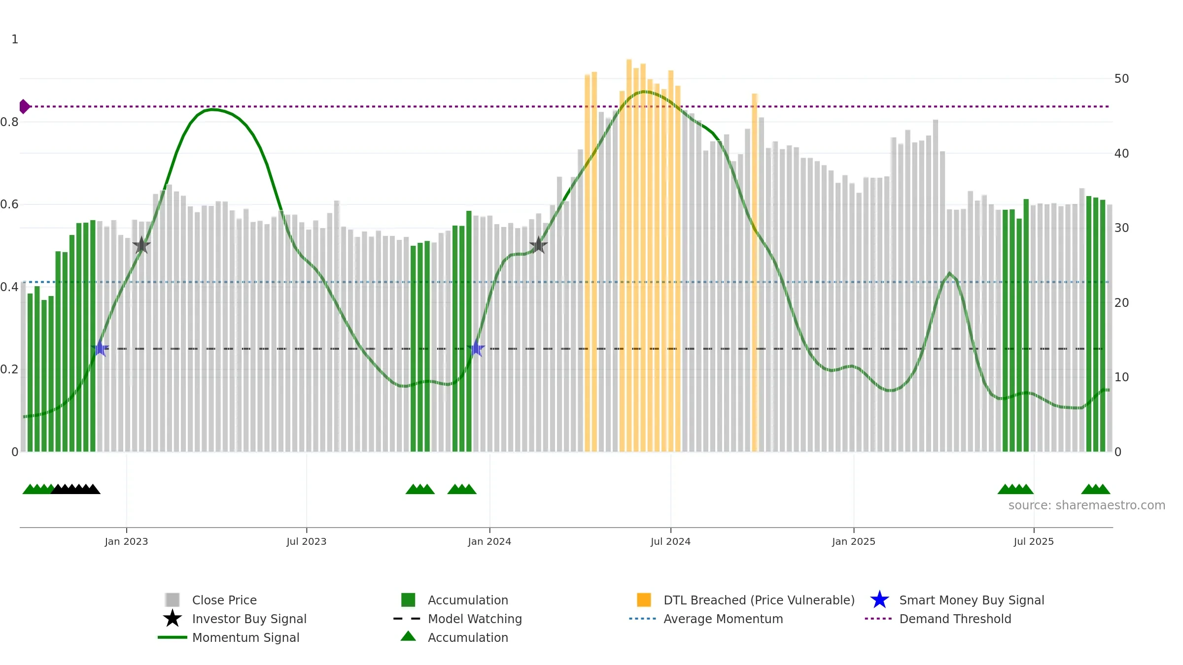 2009 weekly Smart Money chart, closing 2025-09-15.