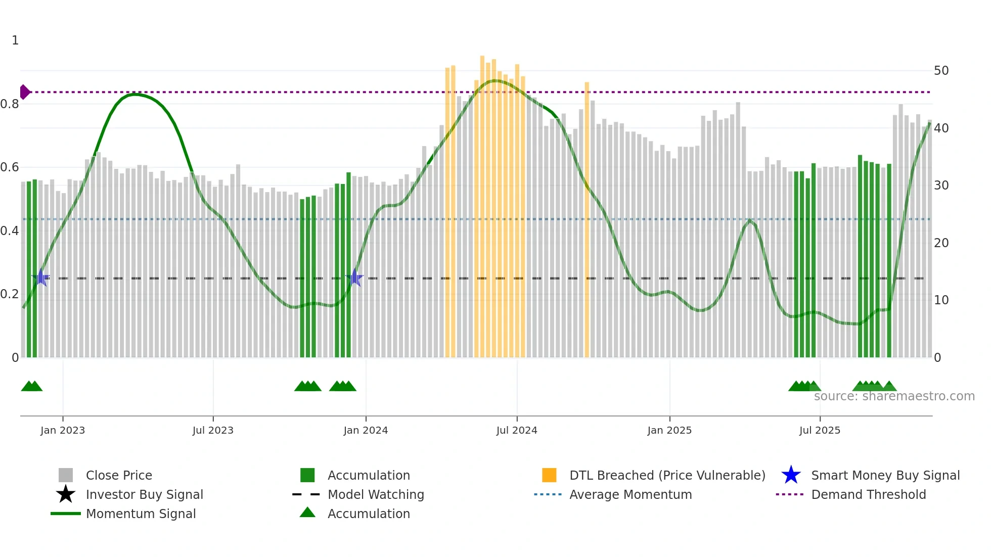 2009 weekly Smart Money chart