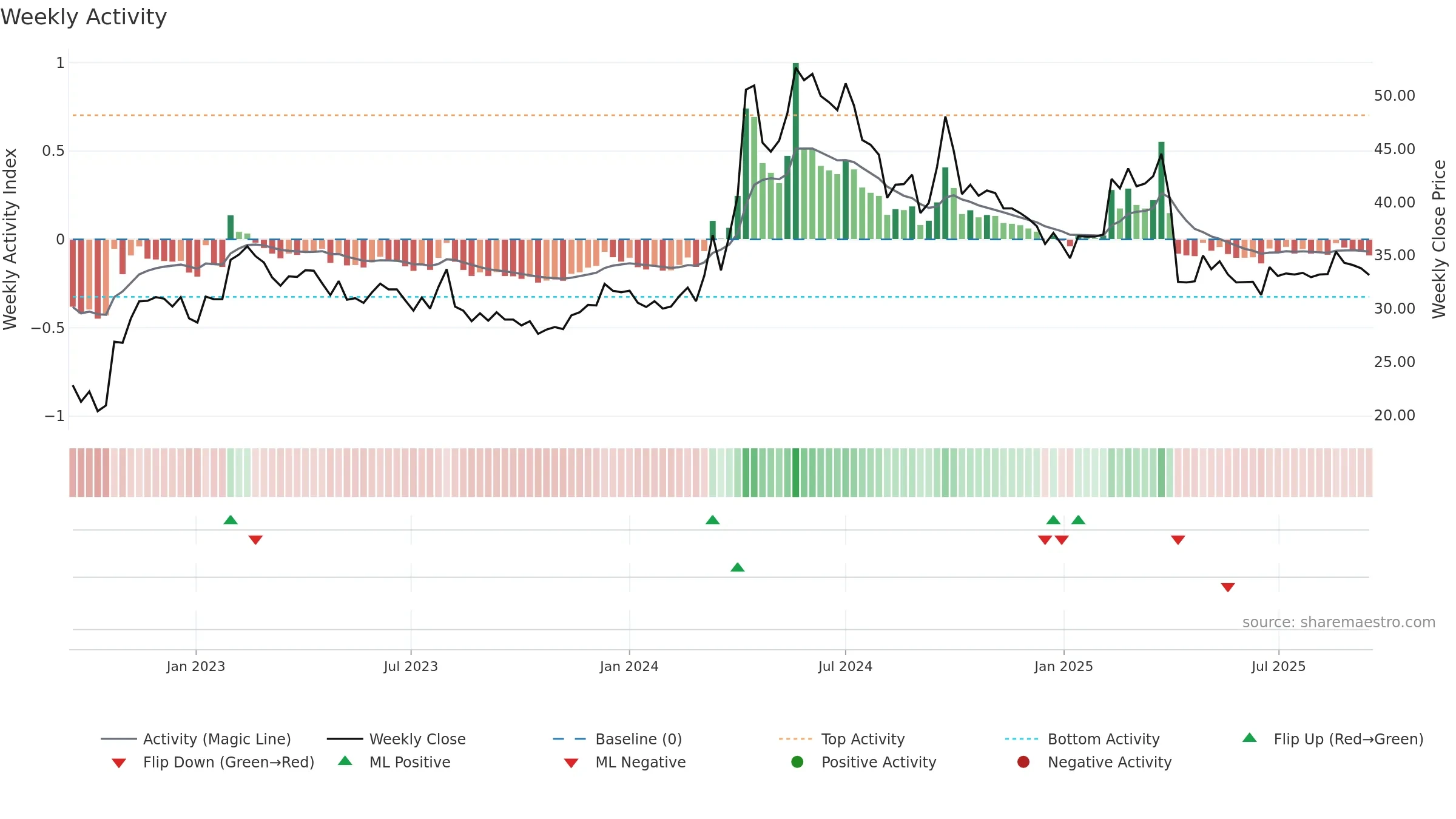 2009 weekly Activity chart, closing 2025-09-15.
