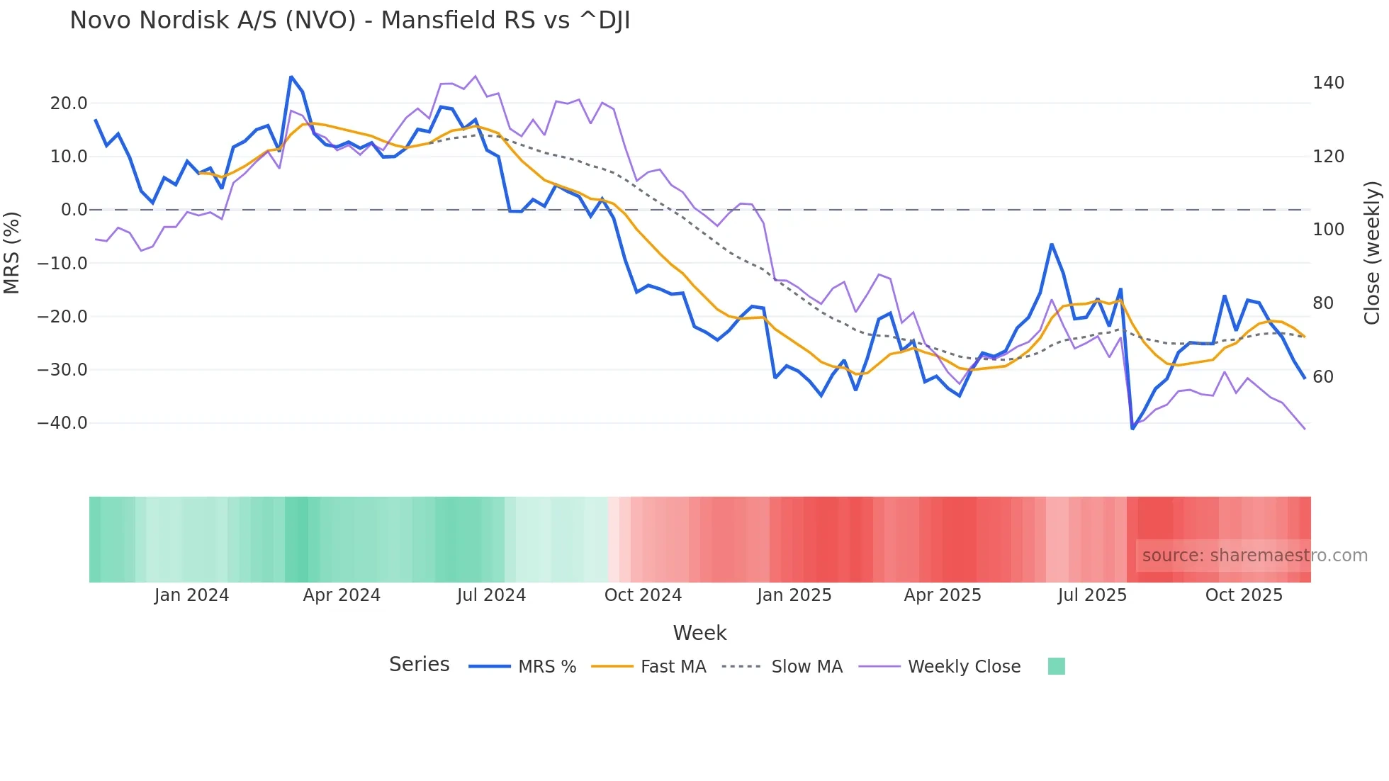 NVO Mansfield Relative Strength chart