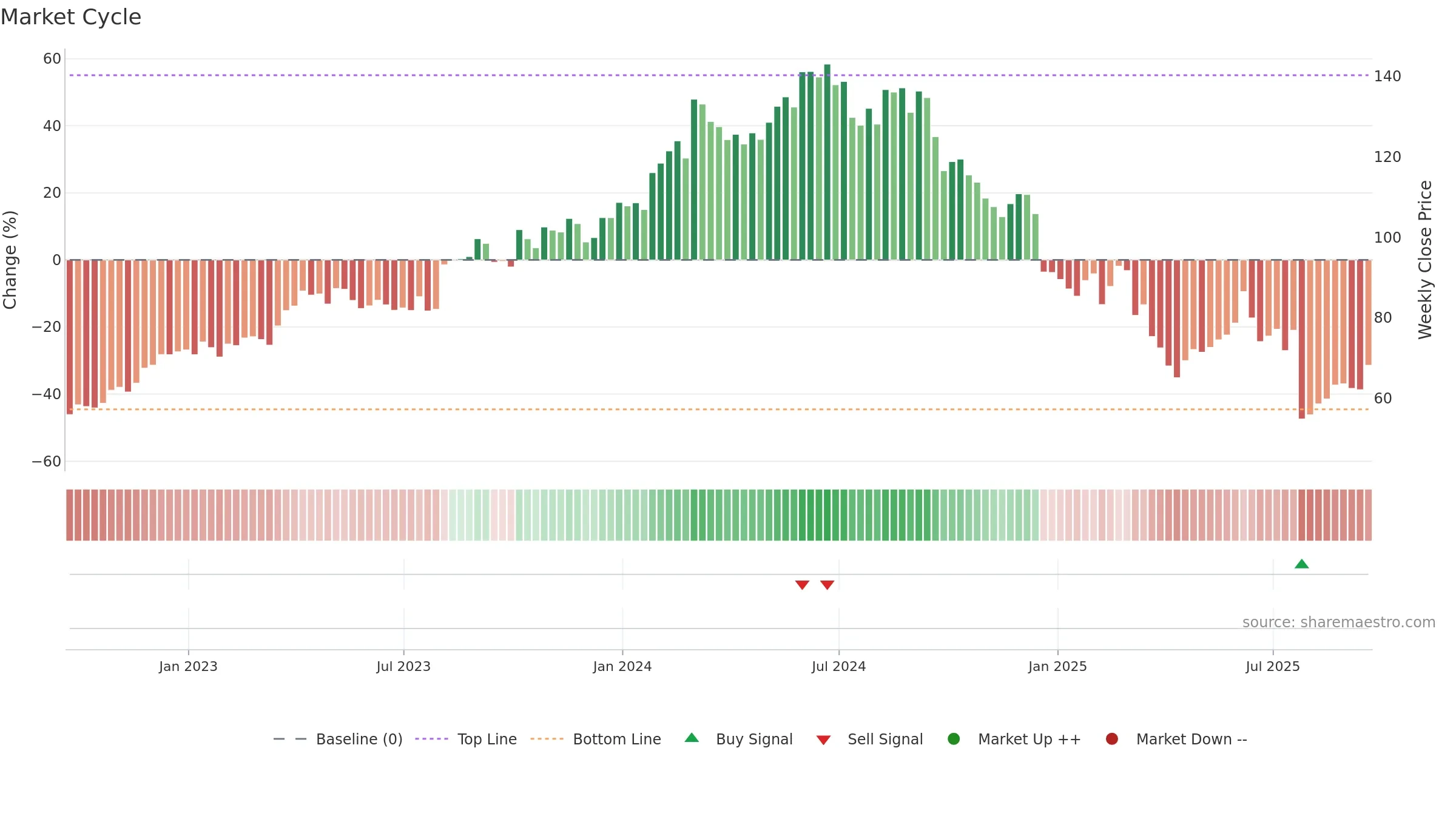 NVO weekly Market Cycle chart, closing 2025-09-19.