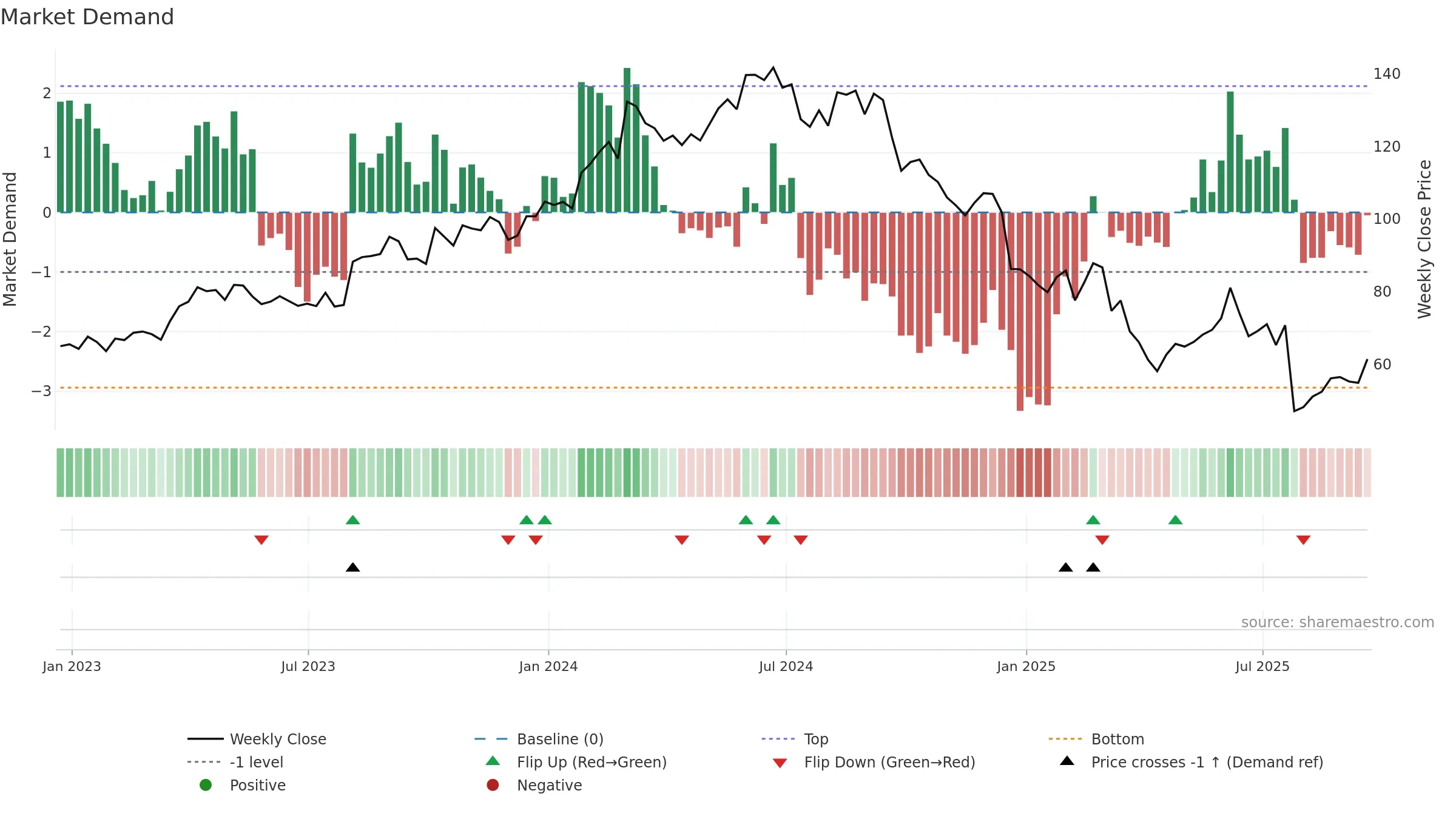 NVO weekly Market Demand chart, closing 2025-09-19.