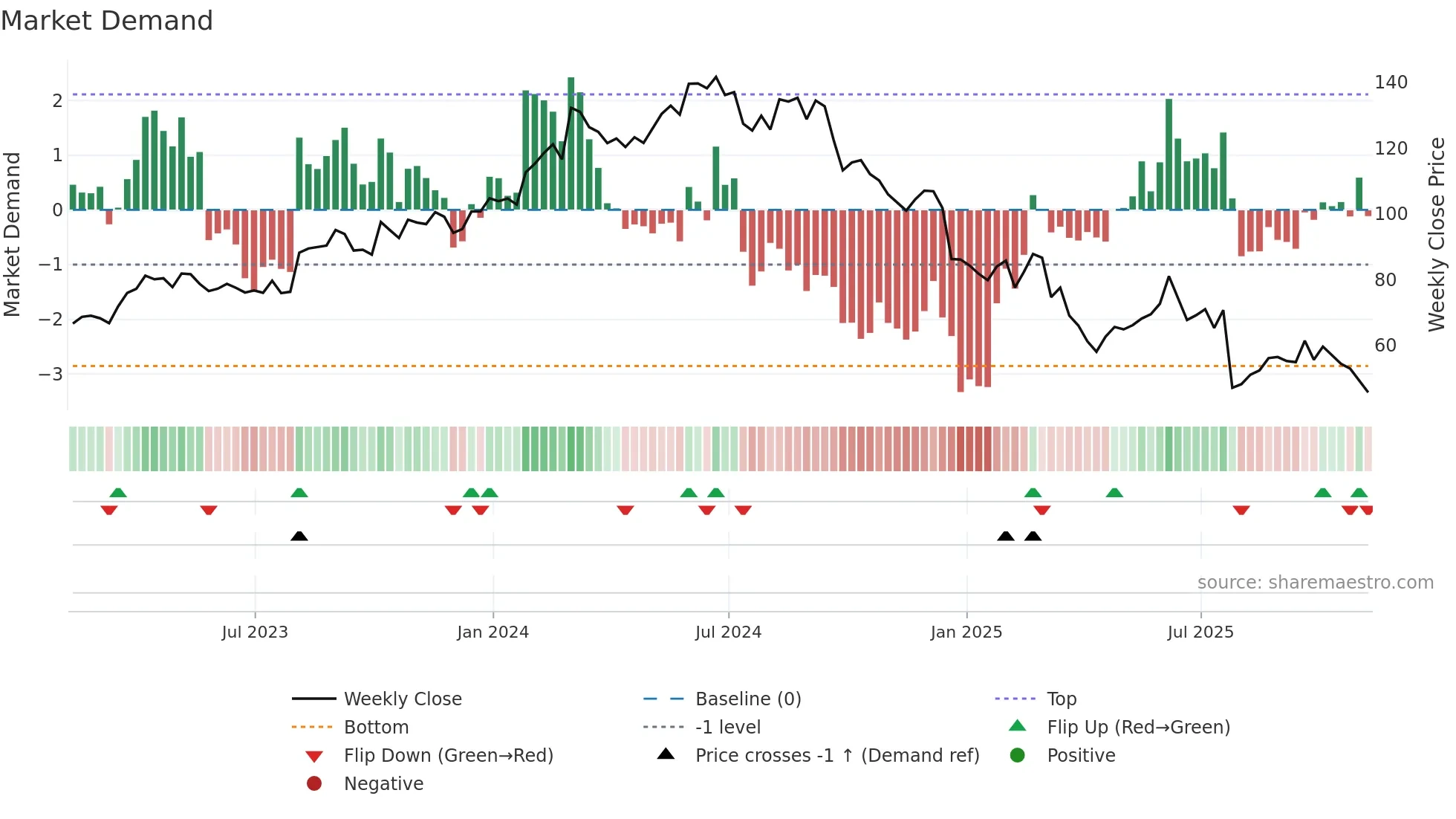 NVO weekly Market Demand chart