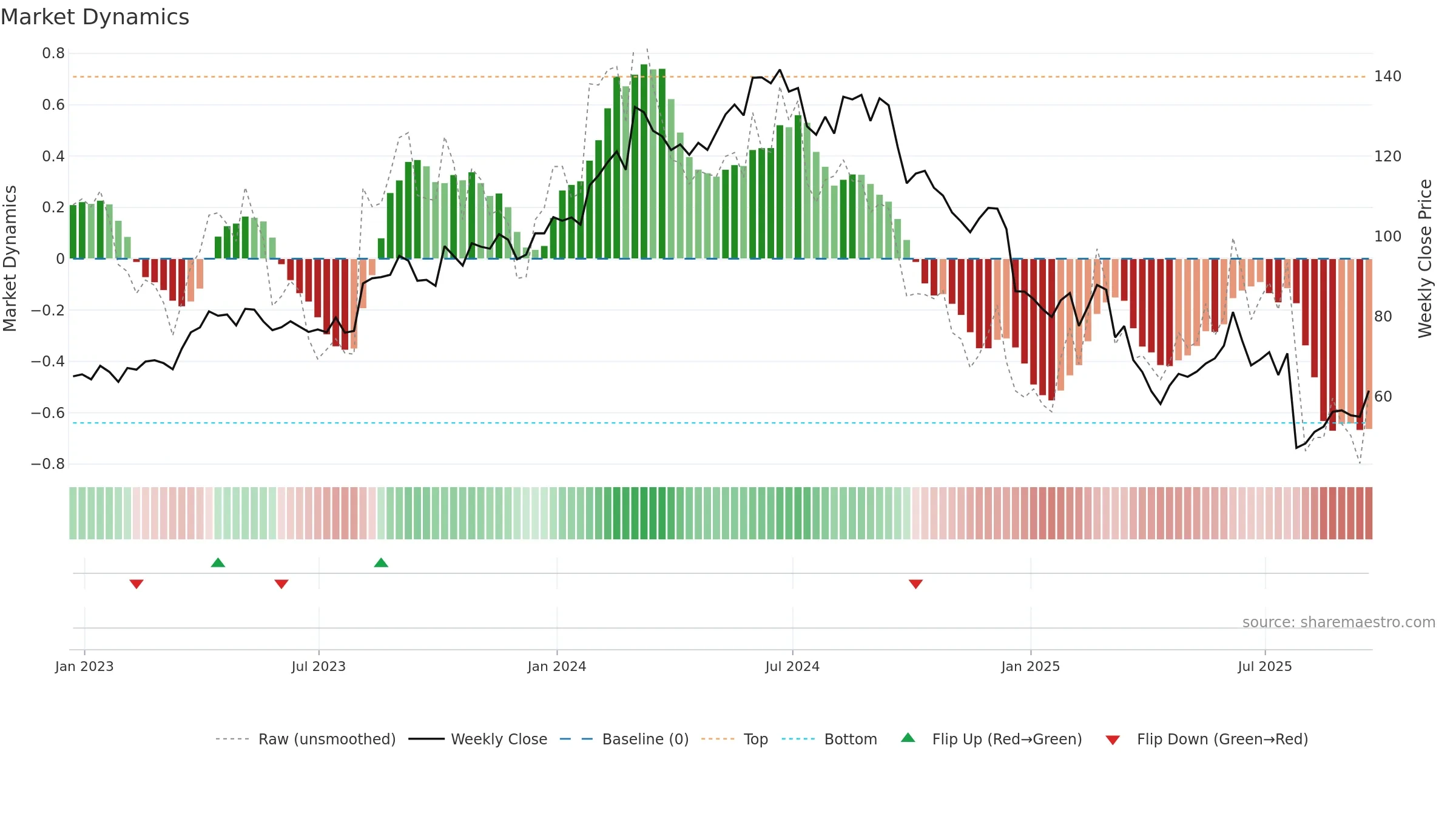 NVO weekly Market Dynamics chart, closing 2025-09-19.