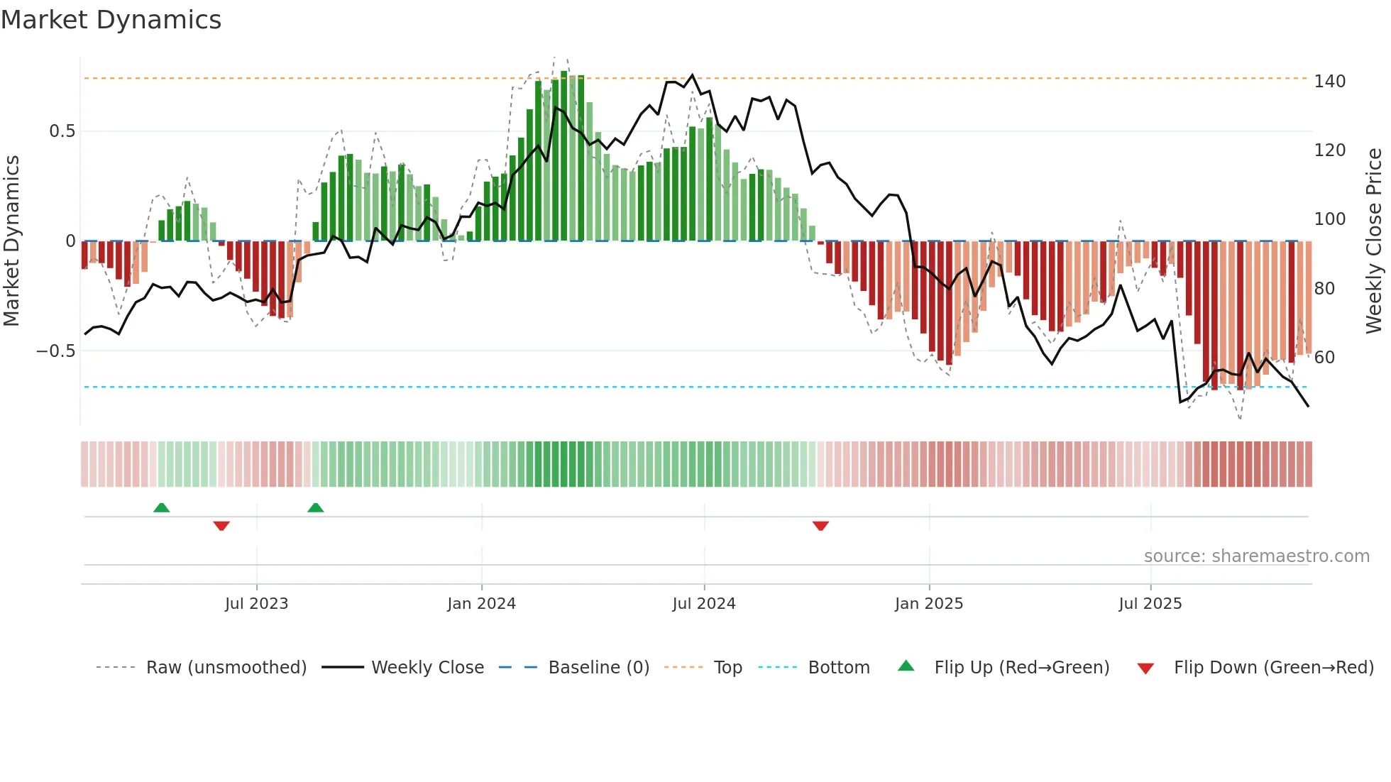 NVO weekly Market Dynamics chart