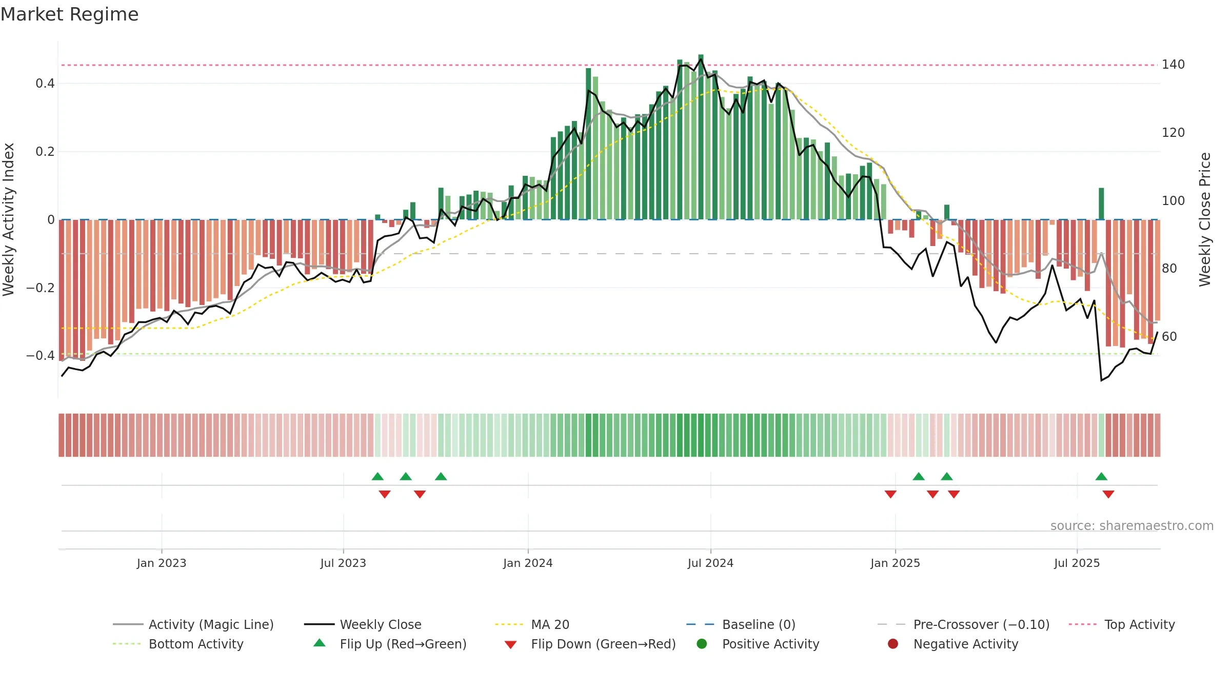 NVO weekly Market Snapshot chart, closing 2025-09-19.
