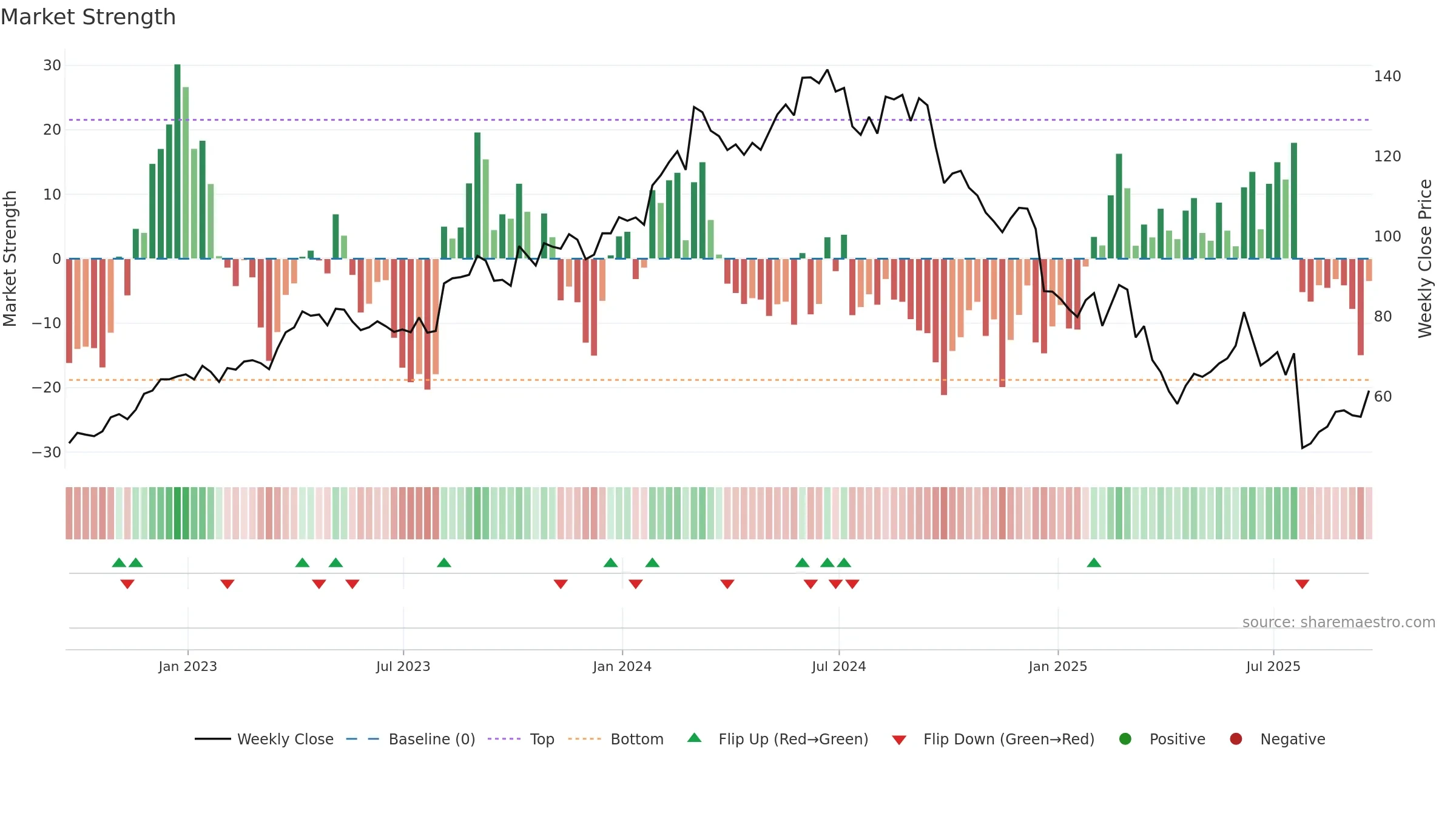 NVO weekly Market Strength chart, closing 2025-09-19.