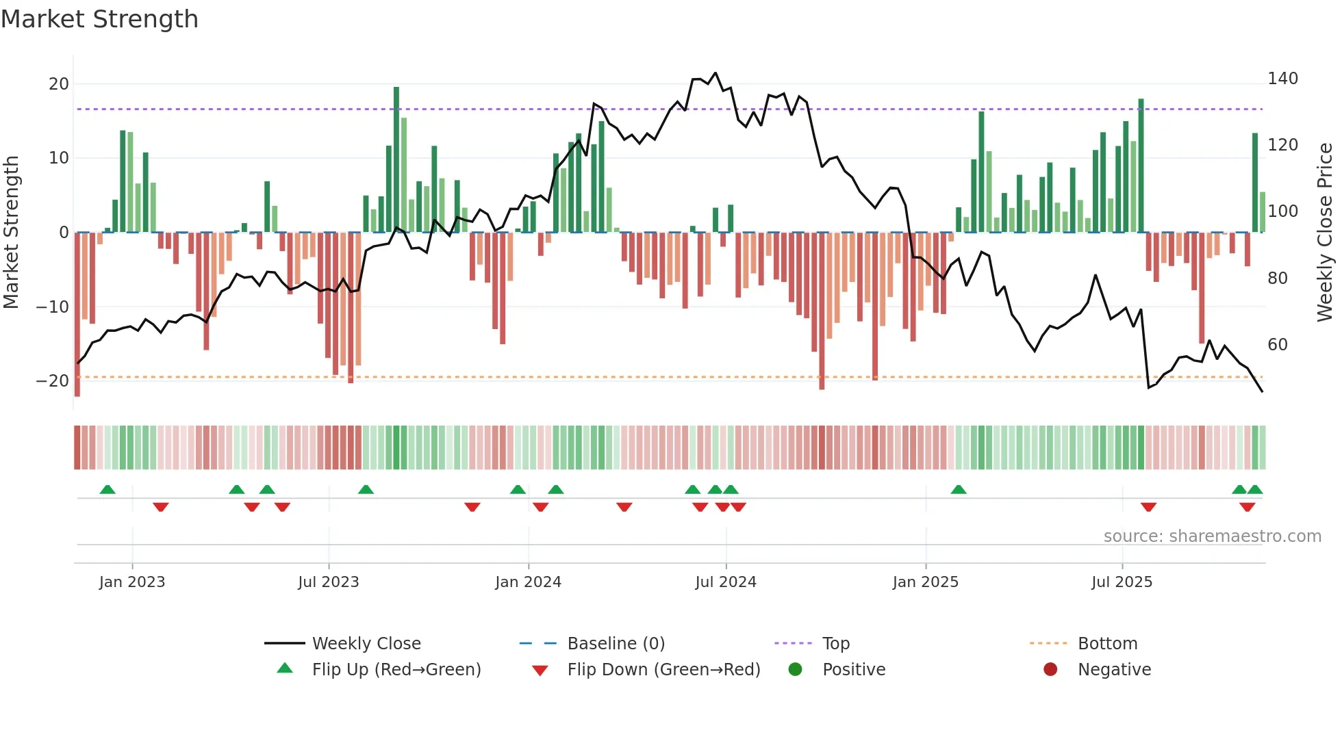NVO weekly Market Strength chart