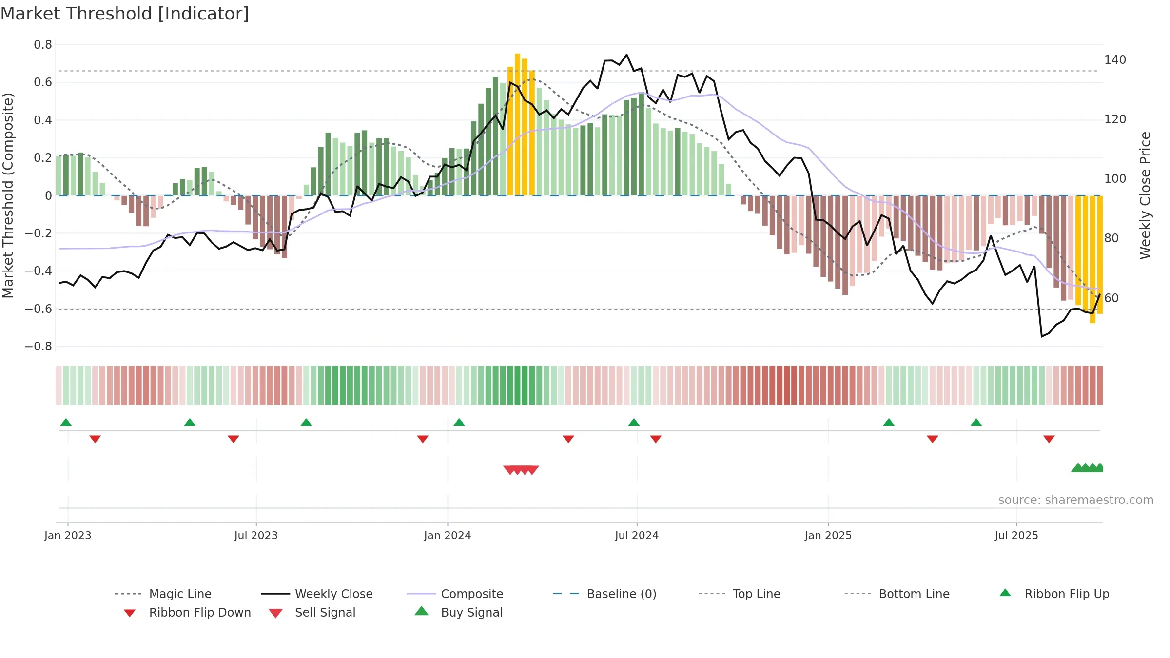 NVO weekly Market Threshold chart, closing 2025-09-19.