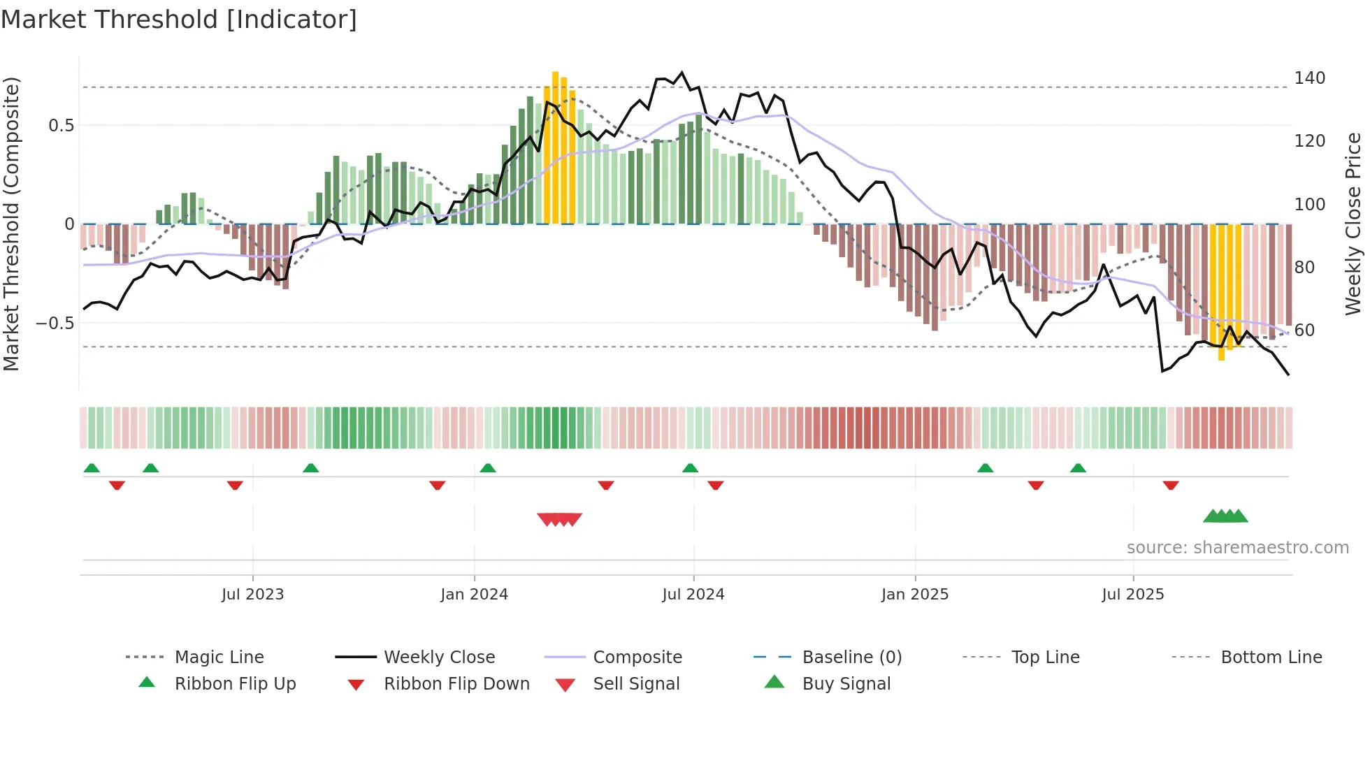 NVO weekly Market Threshold chart