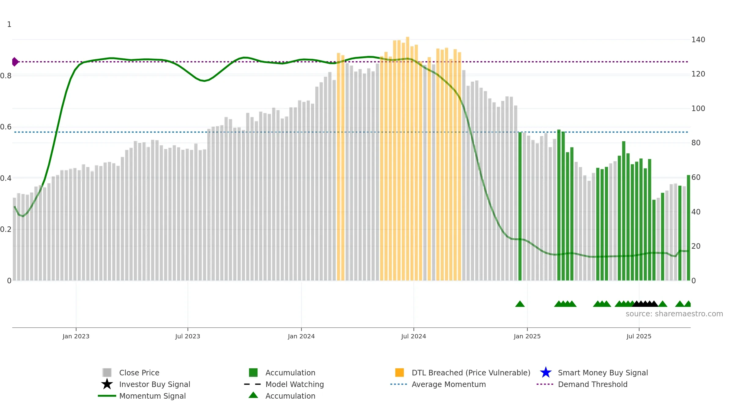 NVO weekly Smart Money chart, closing 2025-09-19.