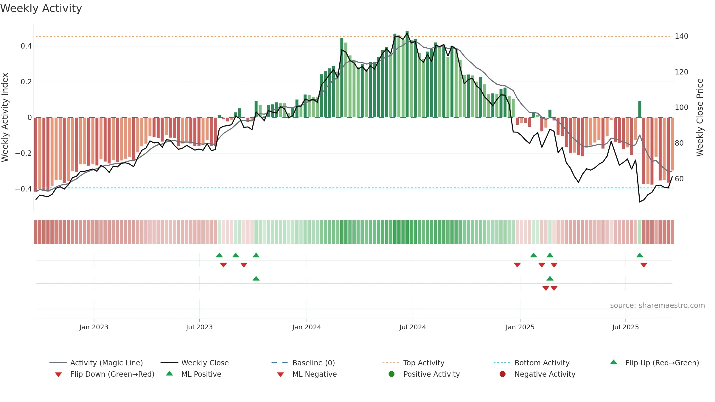 NVO weekly Activity chart, closing 2025-09-19.