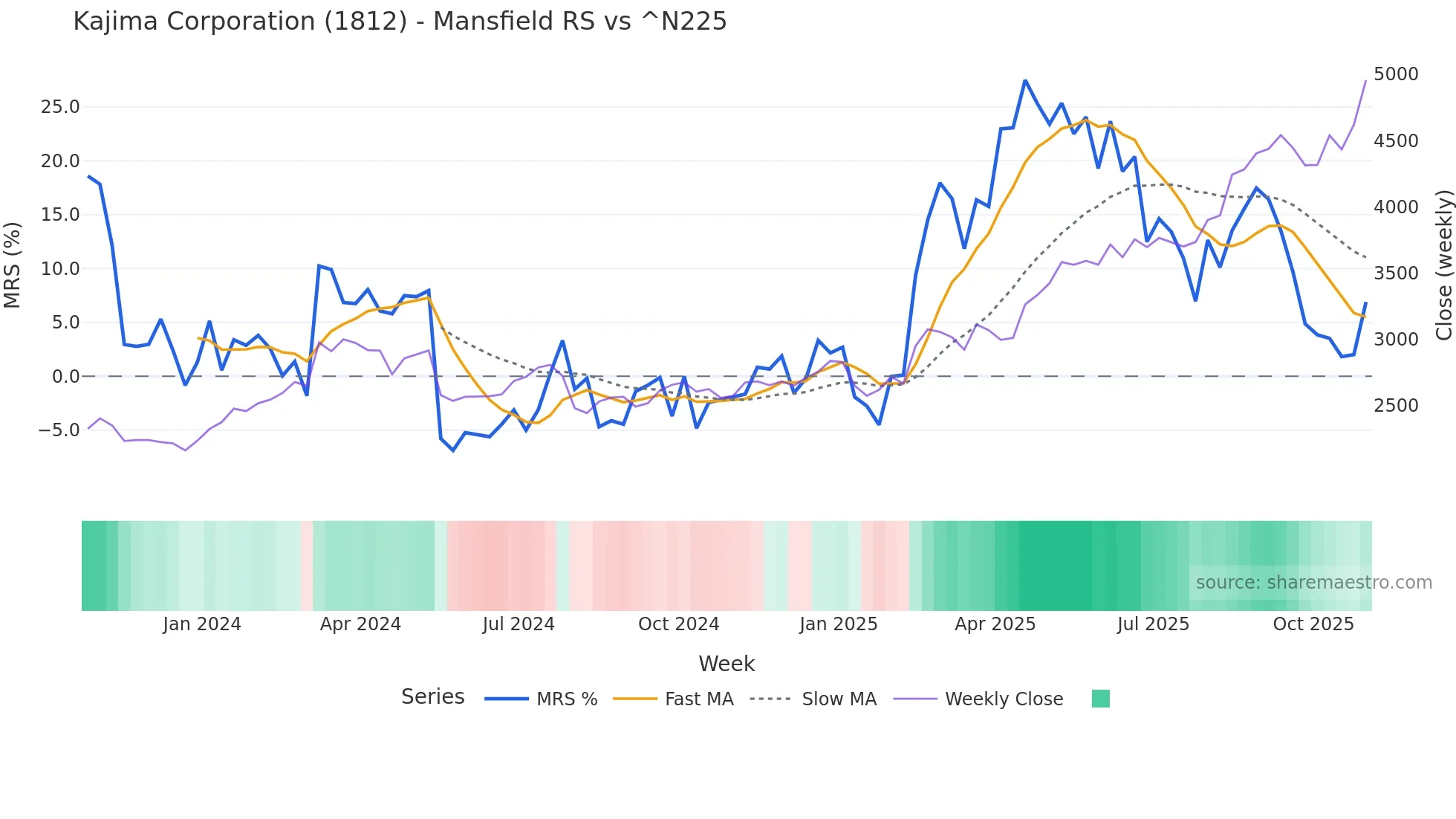 1812 Mansfield Relative Strength chart