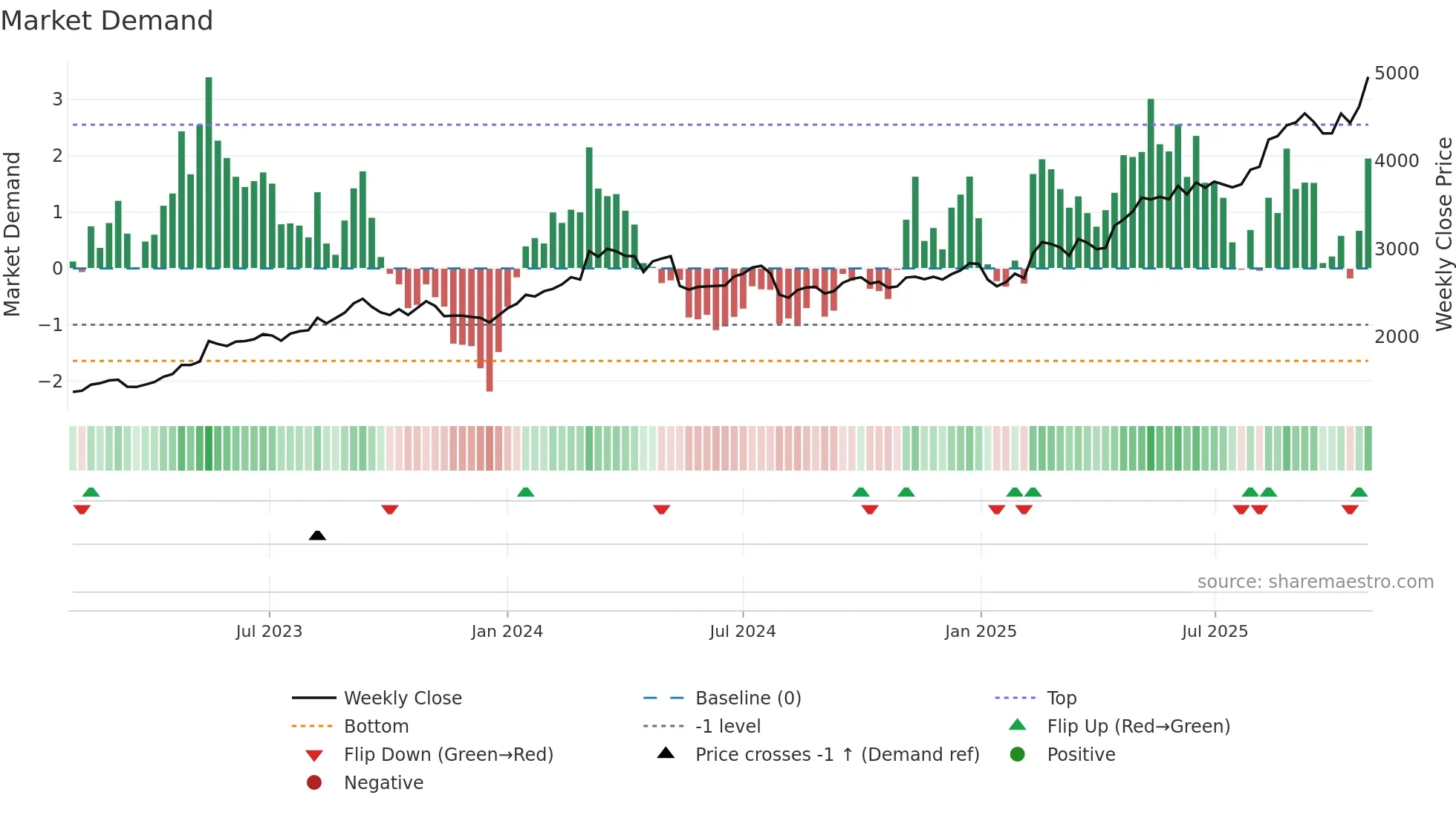 1812 weekly Market Demand chart