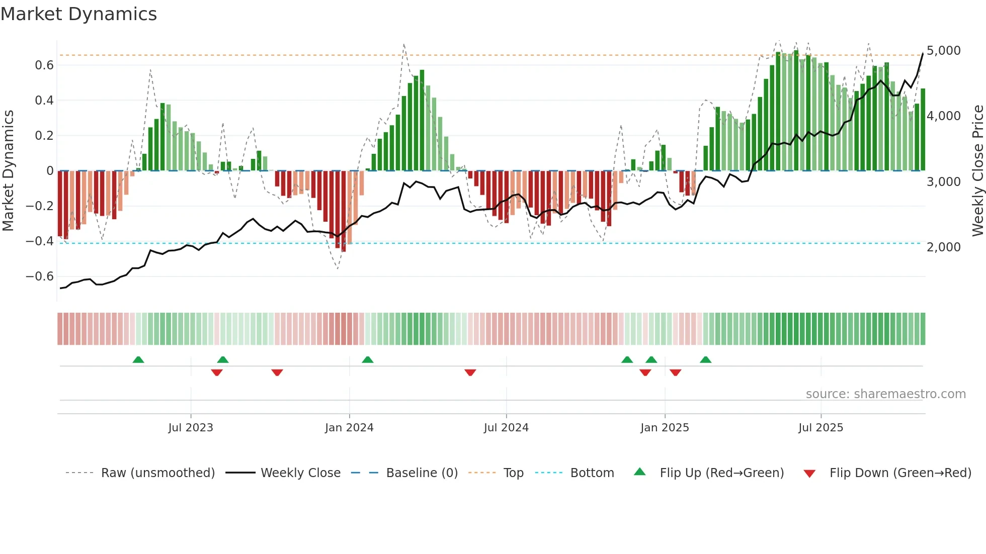 1812 weekly Market Dynamics chart