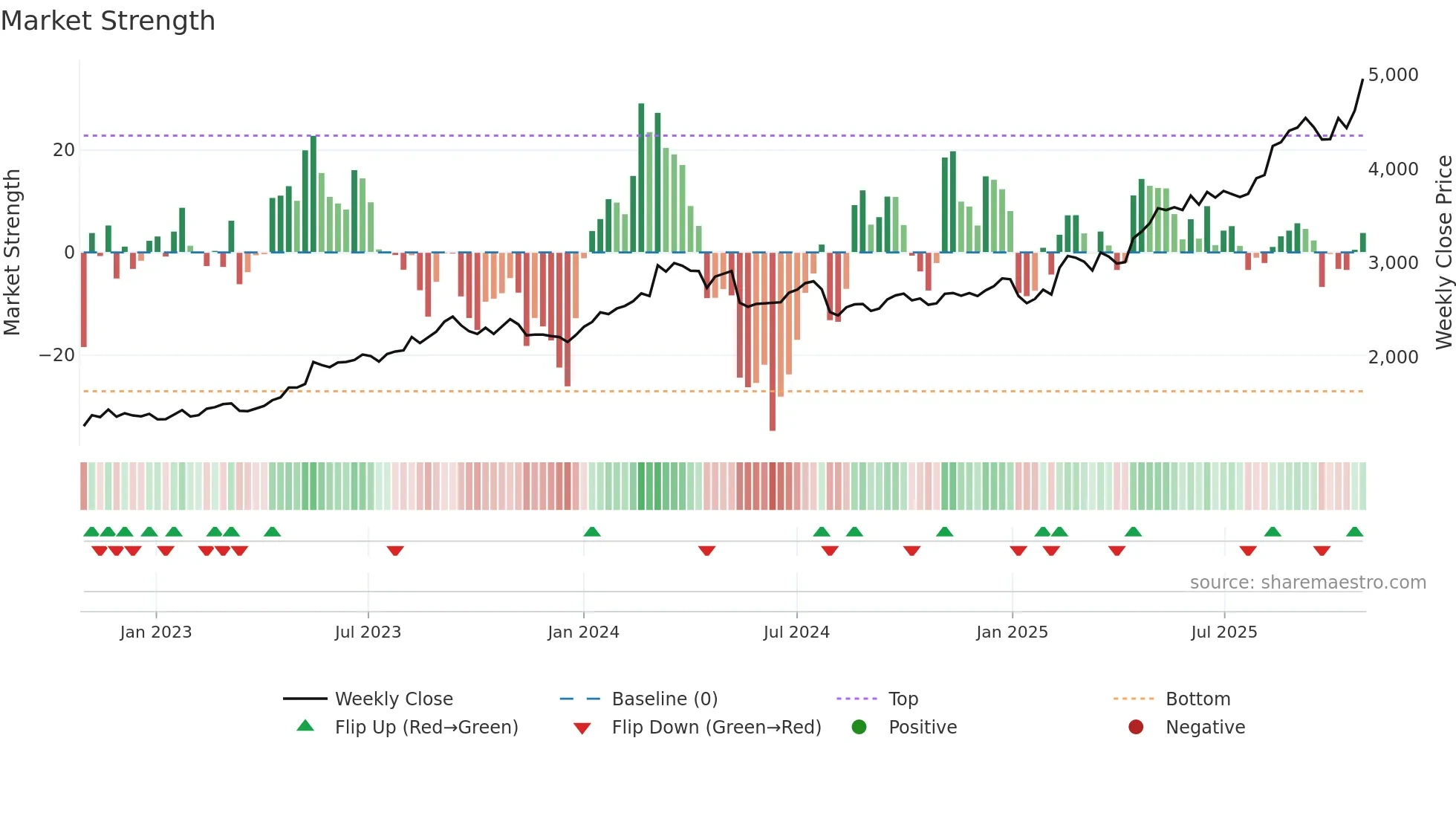 1812 weekly Market Strength chart