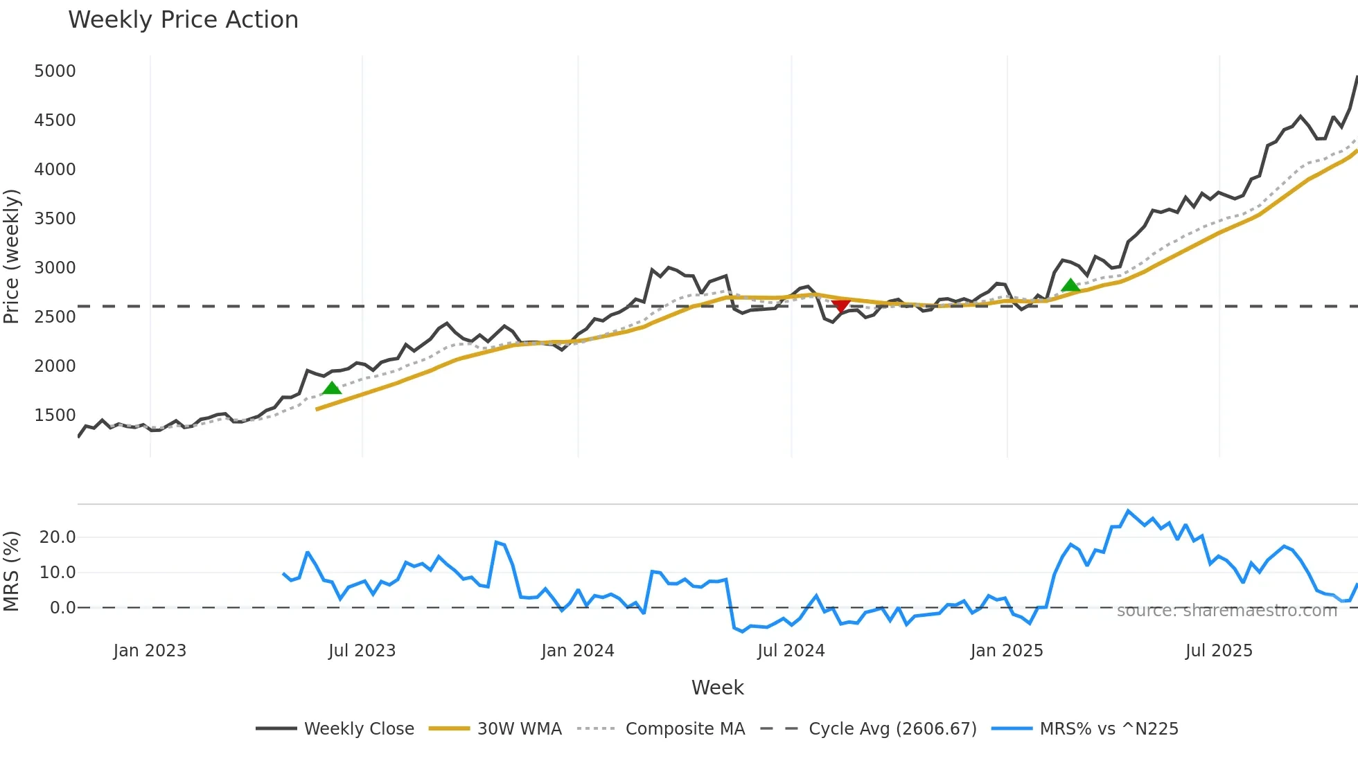 1812 weekly Price Action chart, closing 2025-10-27
