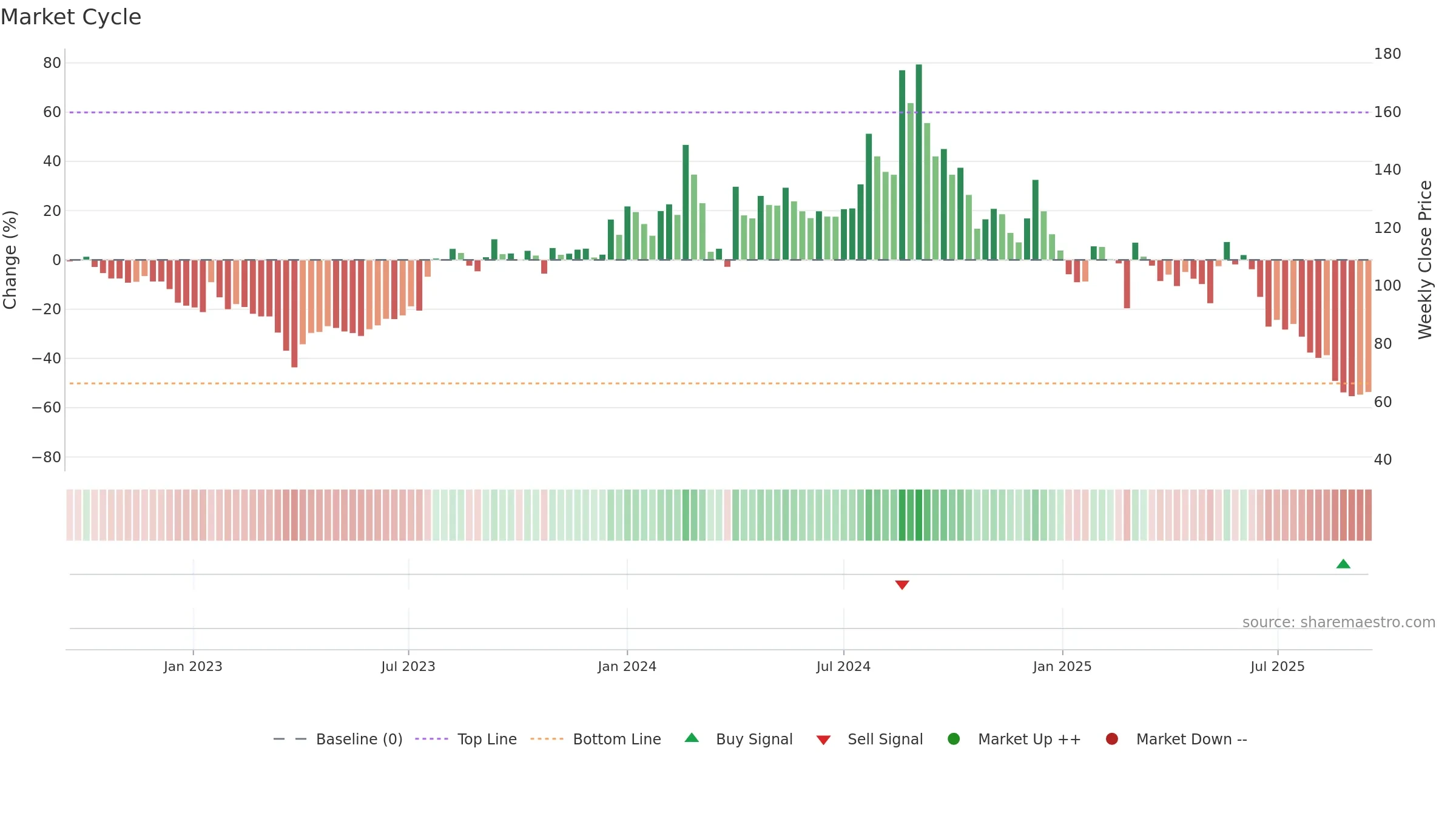 CAPTRUST weekly Market Cycle chart, closing 2025-09-15.