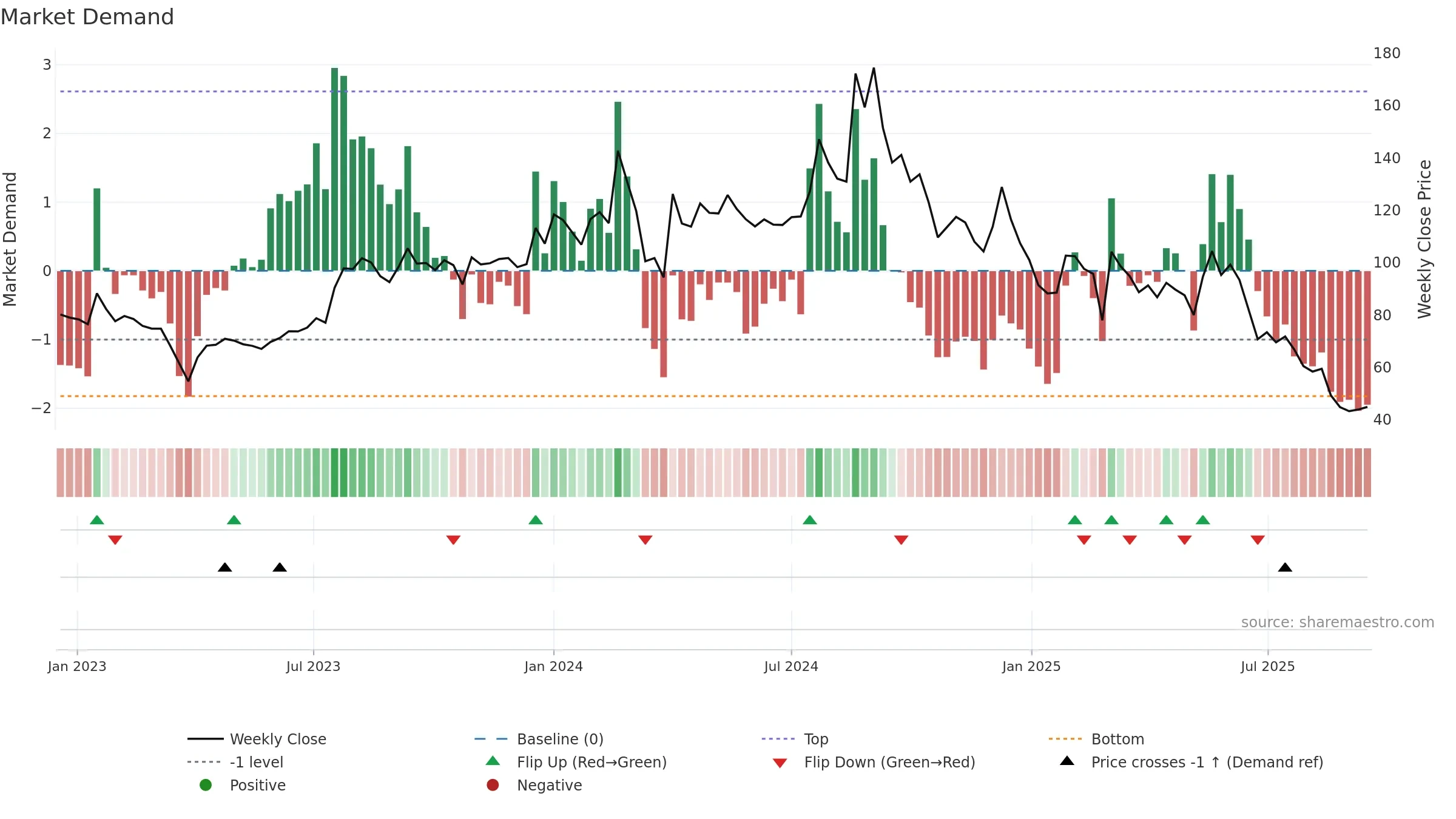 CAPTRUST weekly Market Demand chart, closing 2025-09-15.