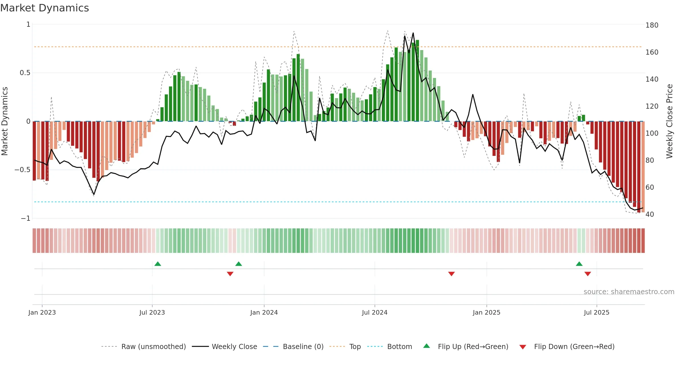 CAPTRUST weekly Market Dynamics chart, closing 2025-09-15.