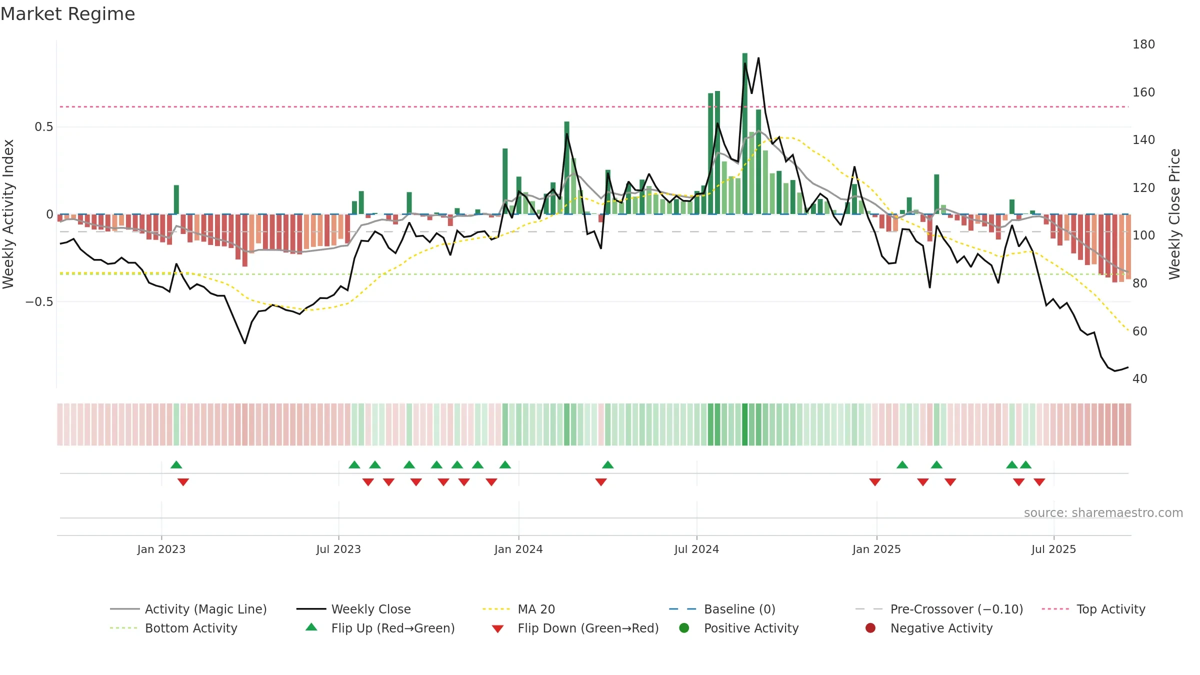 CAPTRUST weekly Market Snapshot chart, closing 2025-09-15.