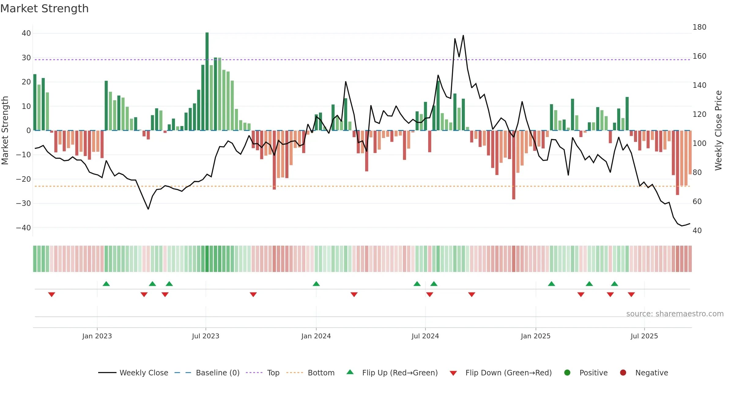 CAPTRUST weekly Market Strength chart, closing 2025-09-15.