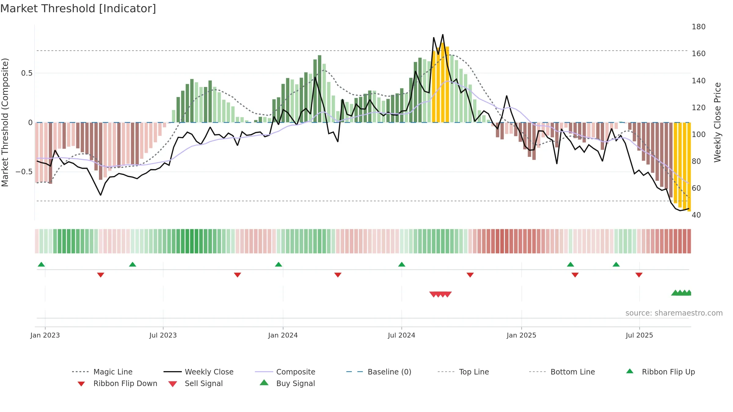 CAPTRUST weekly Market Threshold chart, closing 2025-09-15.