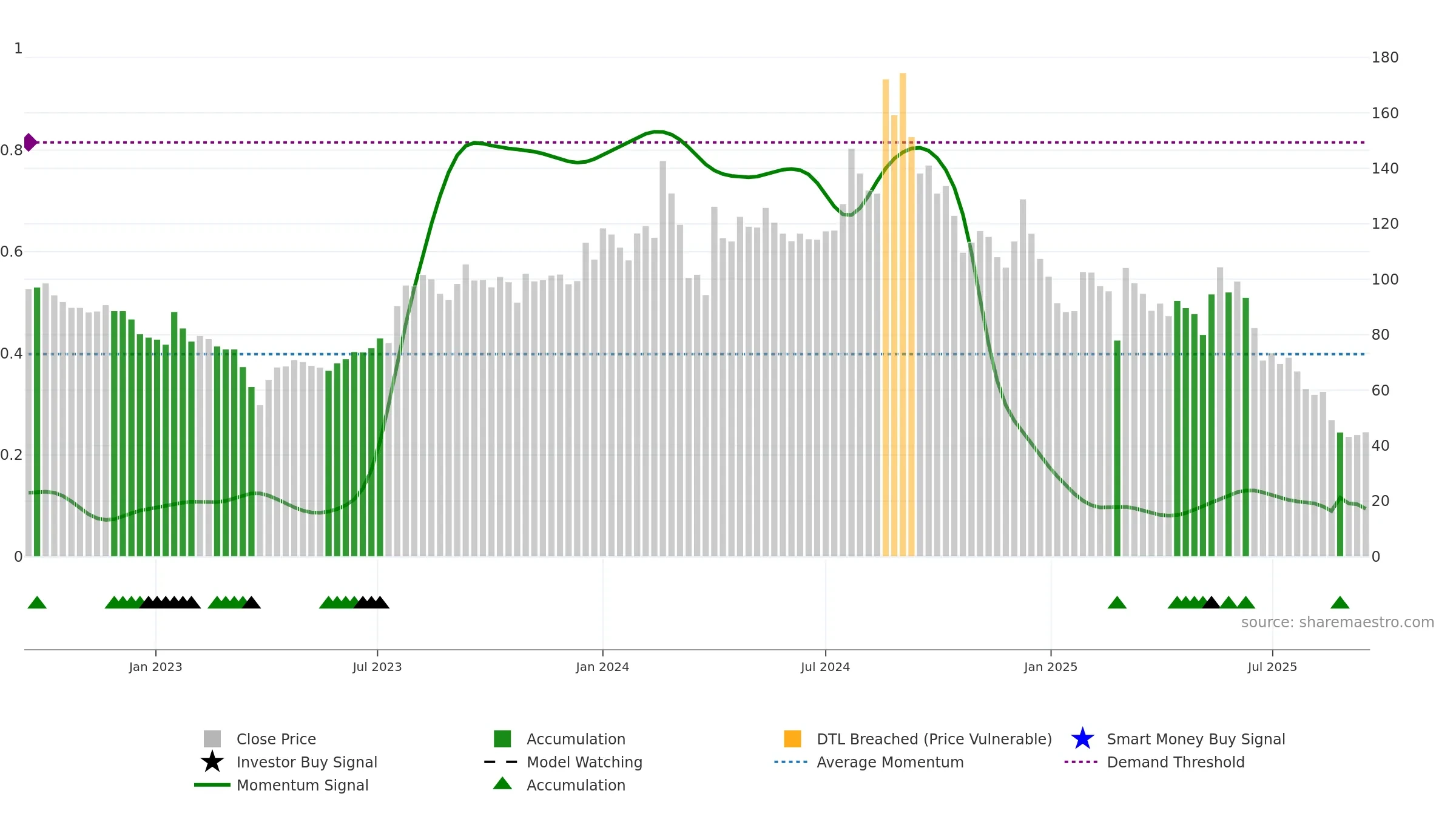 CAPTRUST weekly Smart Money chart, closing 2025-09-15.