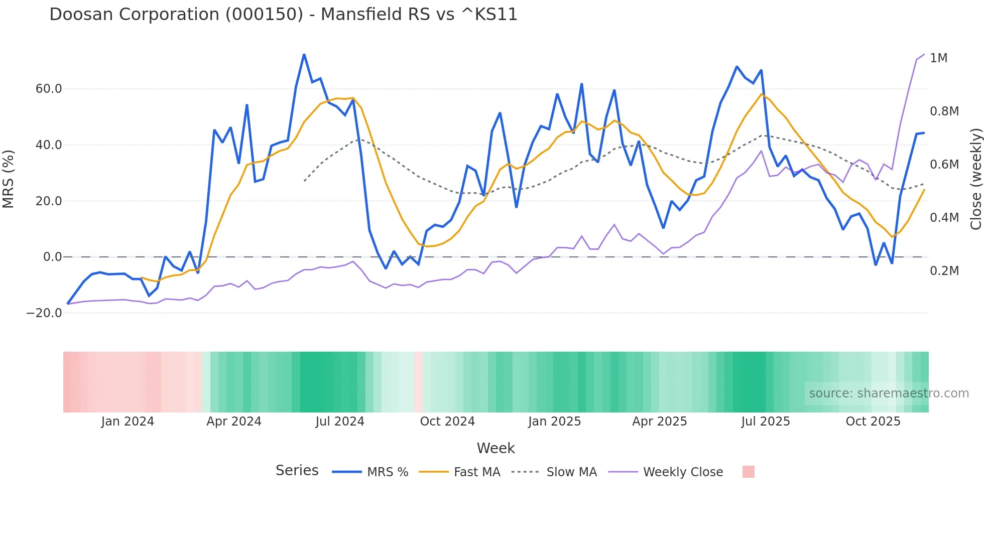 000150 Mansfield Relative Strength chart