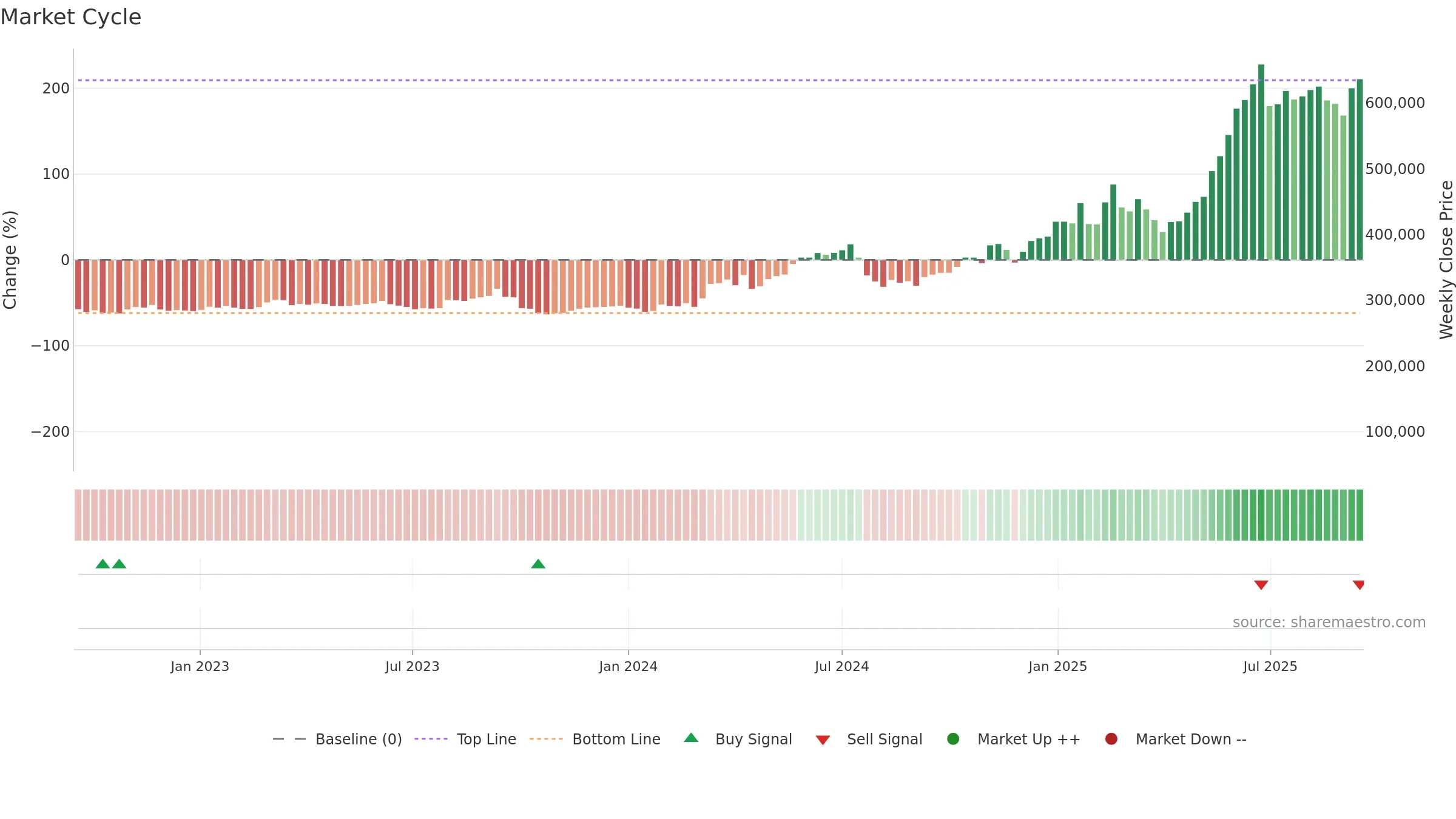 000150 weekly Market Cycle chart, closing 2025-09-15.