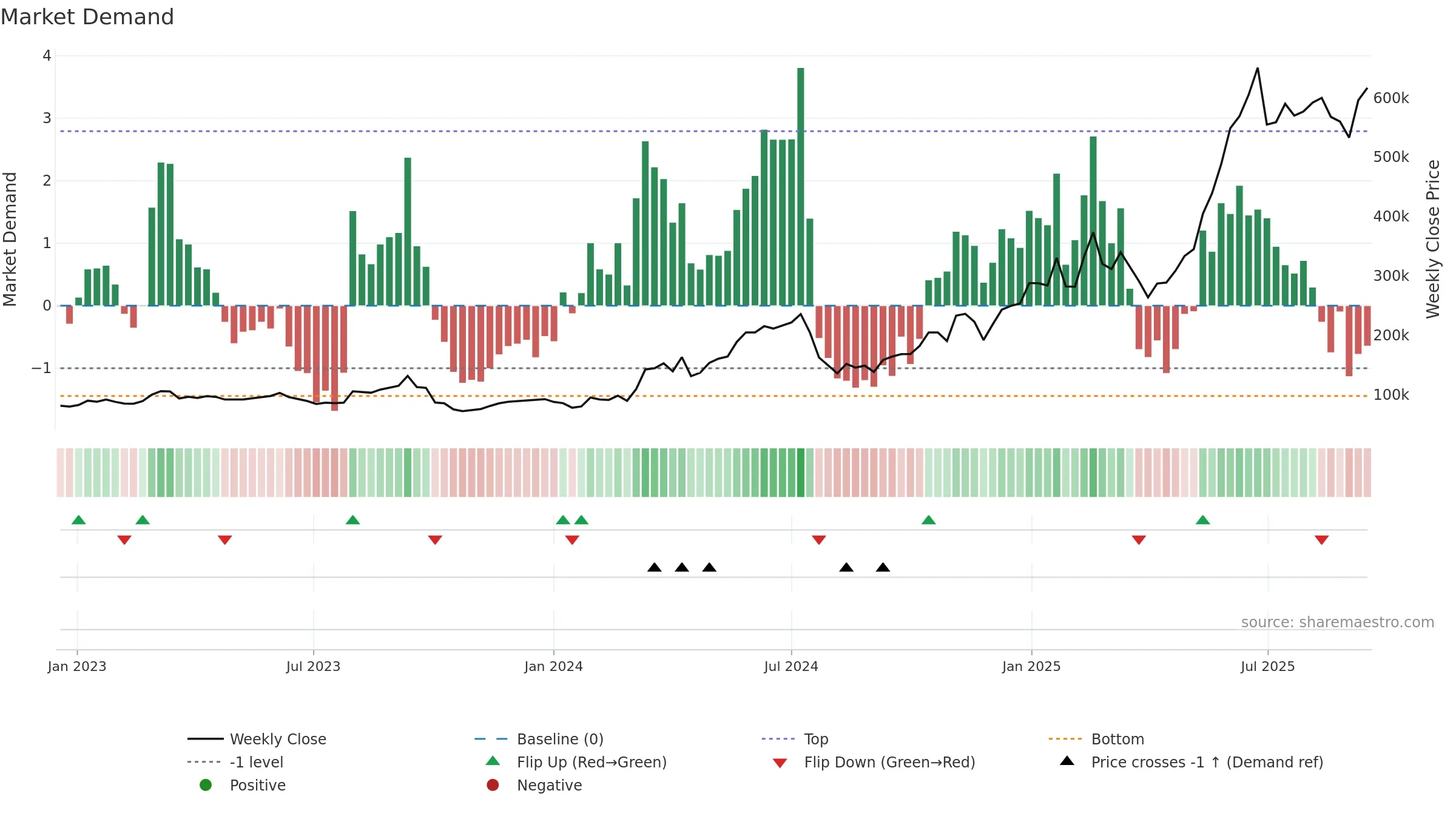 000150 weekly Market Demand chart, closing 2025-09-15.