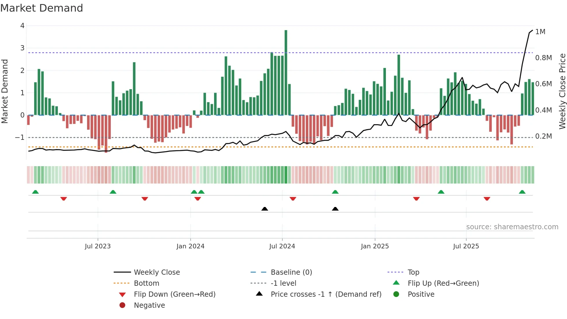 000150 weekly Market Demand chart