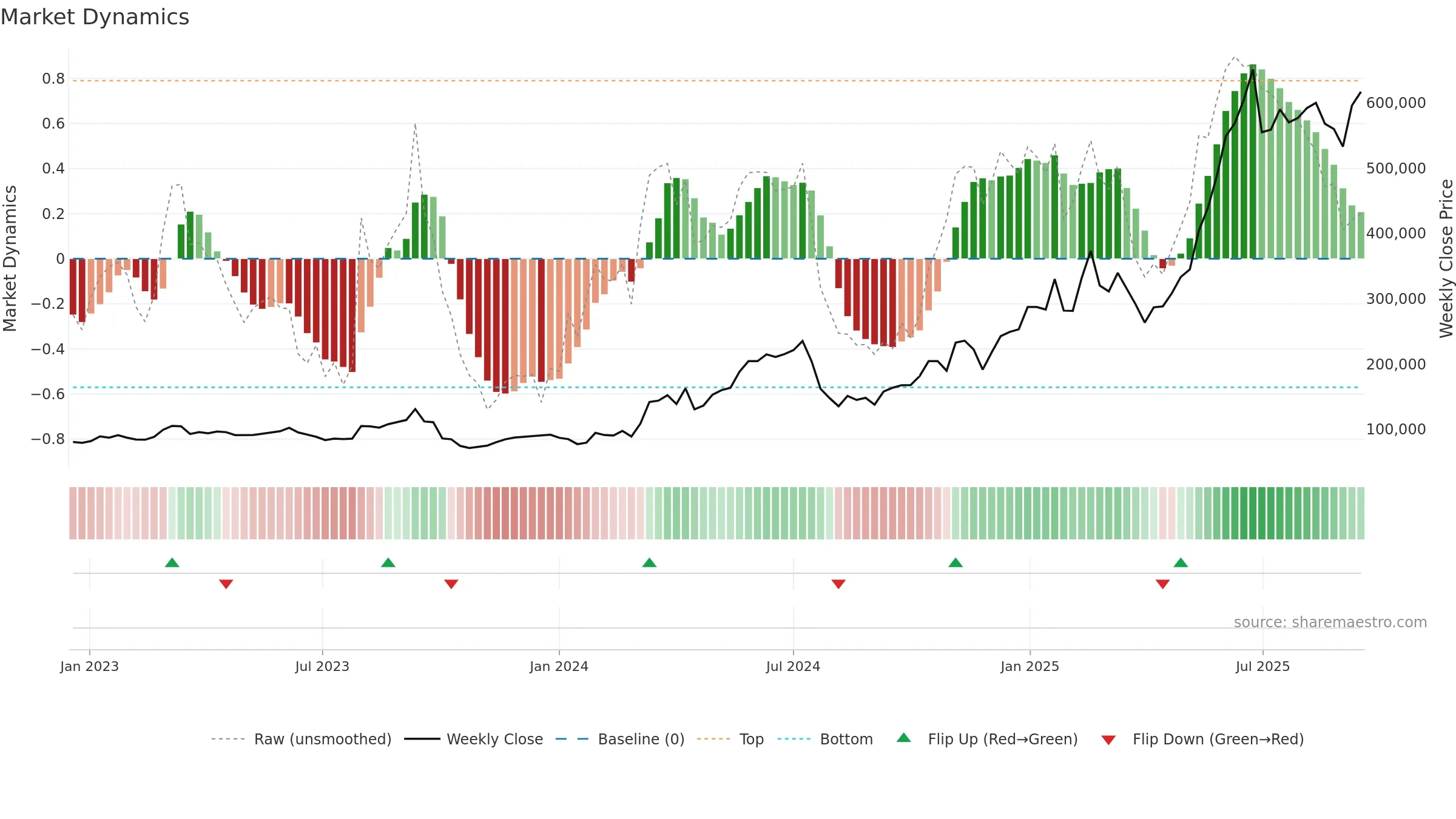 000150 weekly Market Dynamics chart, closing 2025-09-15.