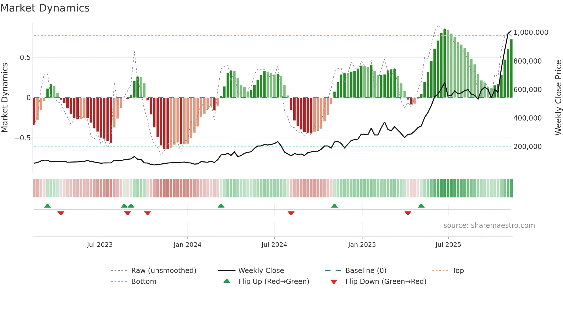 000150 weekly Market Dynamics chart