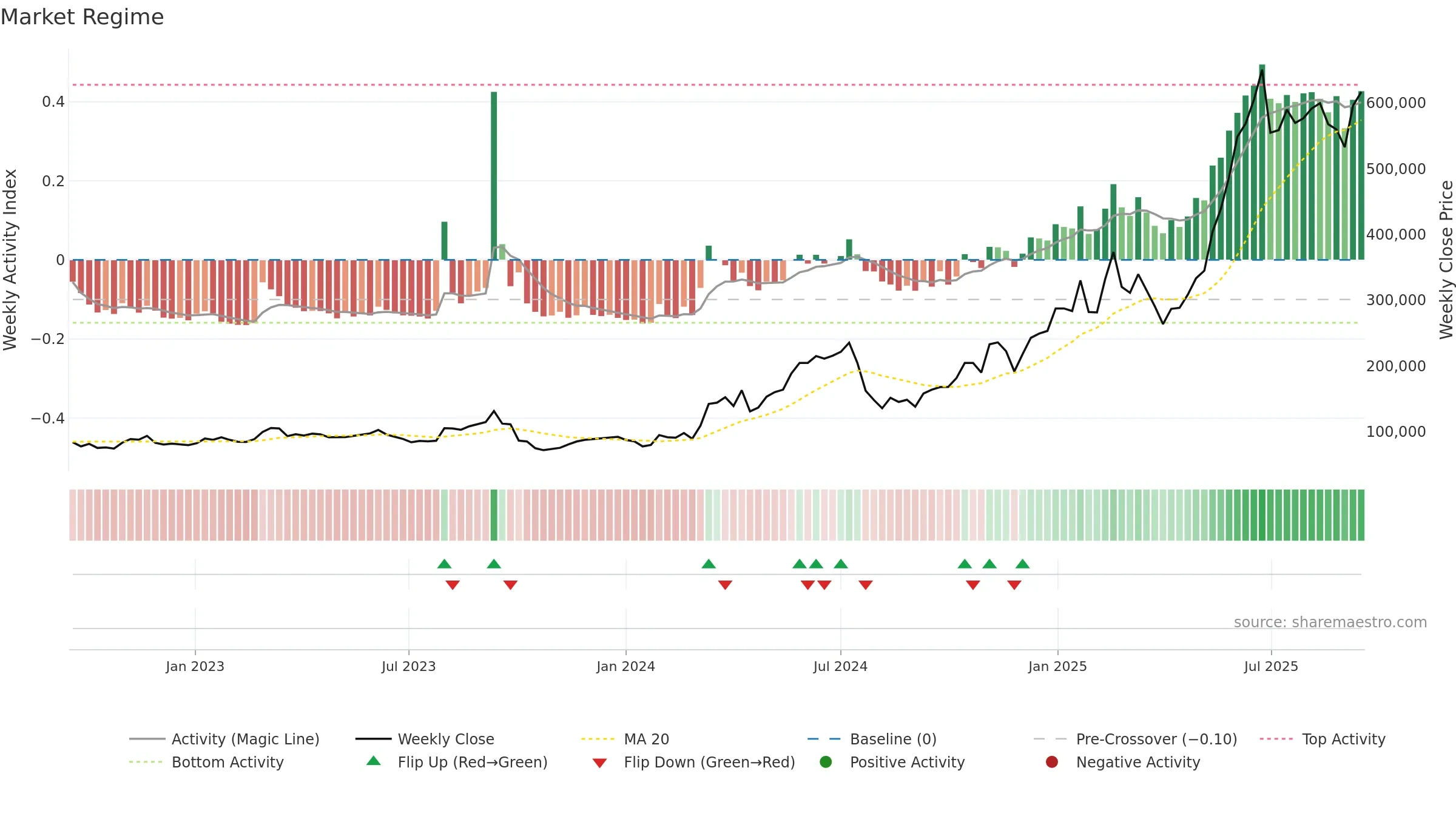 000150 weekly Market Snapshot chart, closing 2025-09-15.