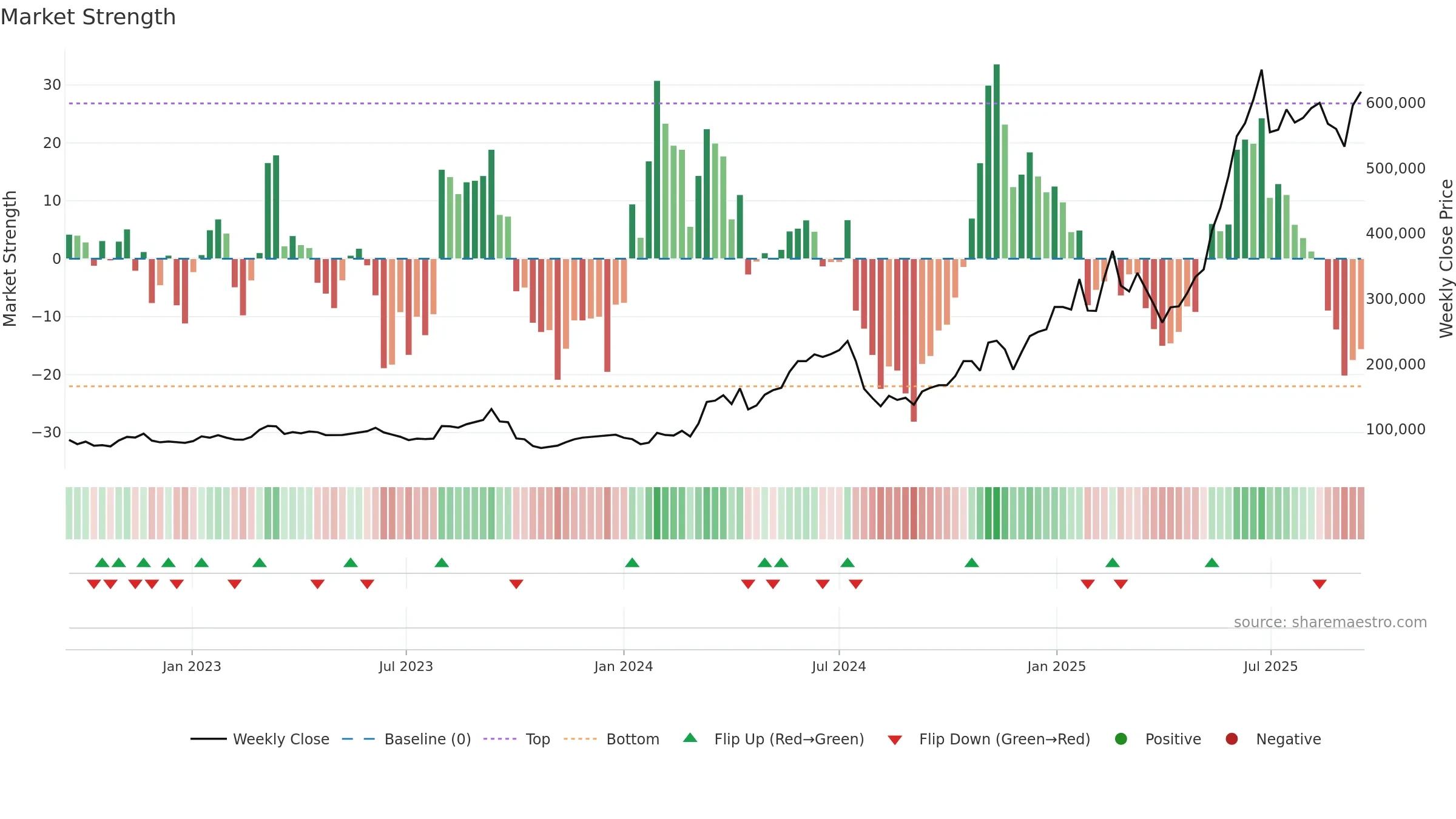 000150 weekly Market Strength chart, closing 2025-09-15.