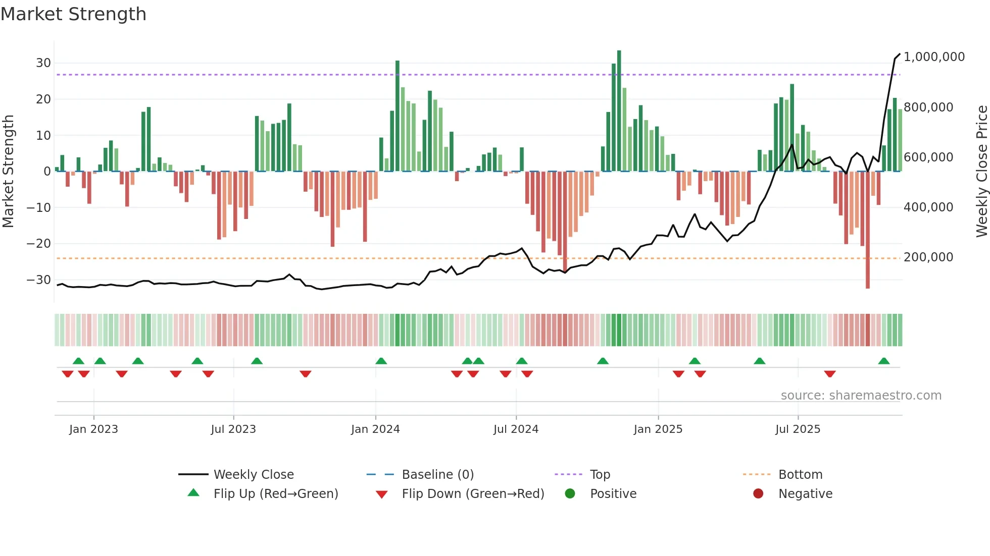 000150 weekly Market Strength chart