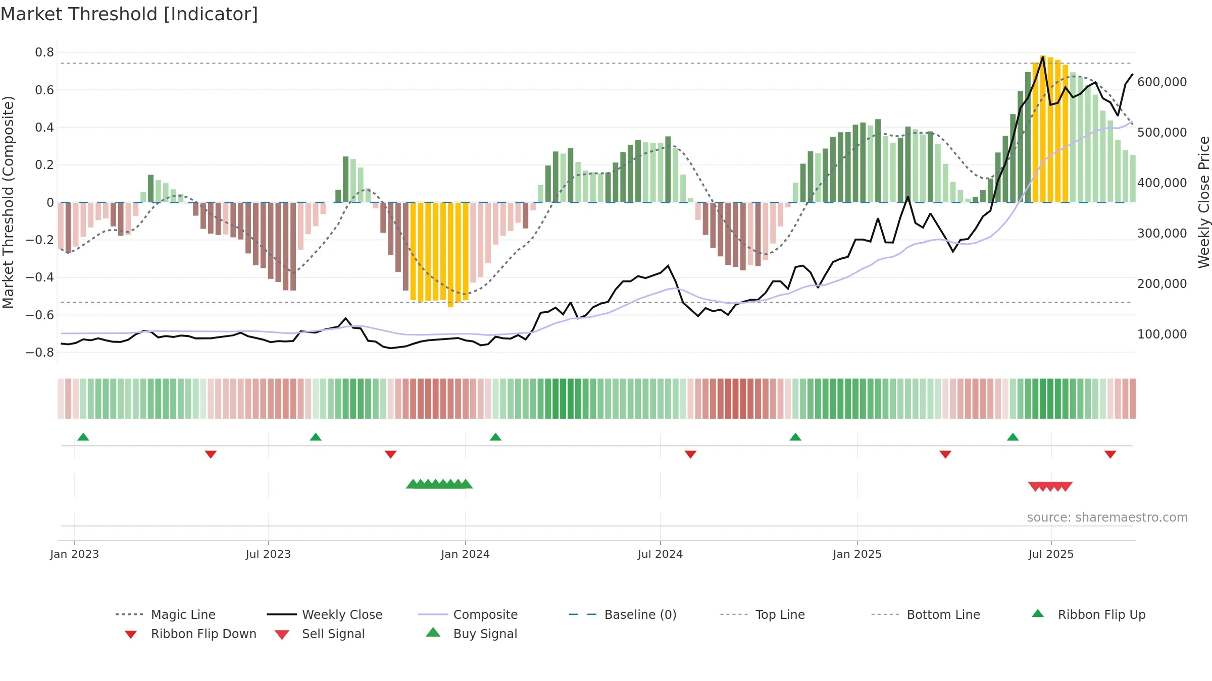 000150 weekly Market Threshold chart, closing 2025-09-15.