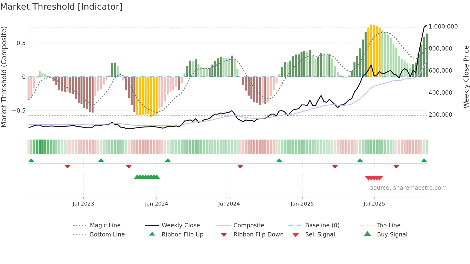 000150 weekly Market Threshold chart