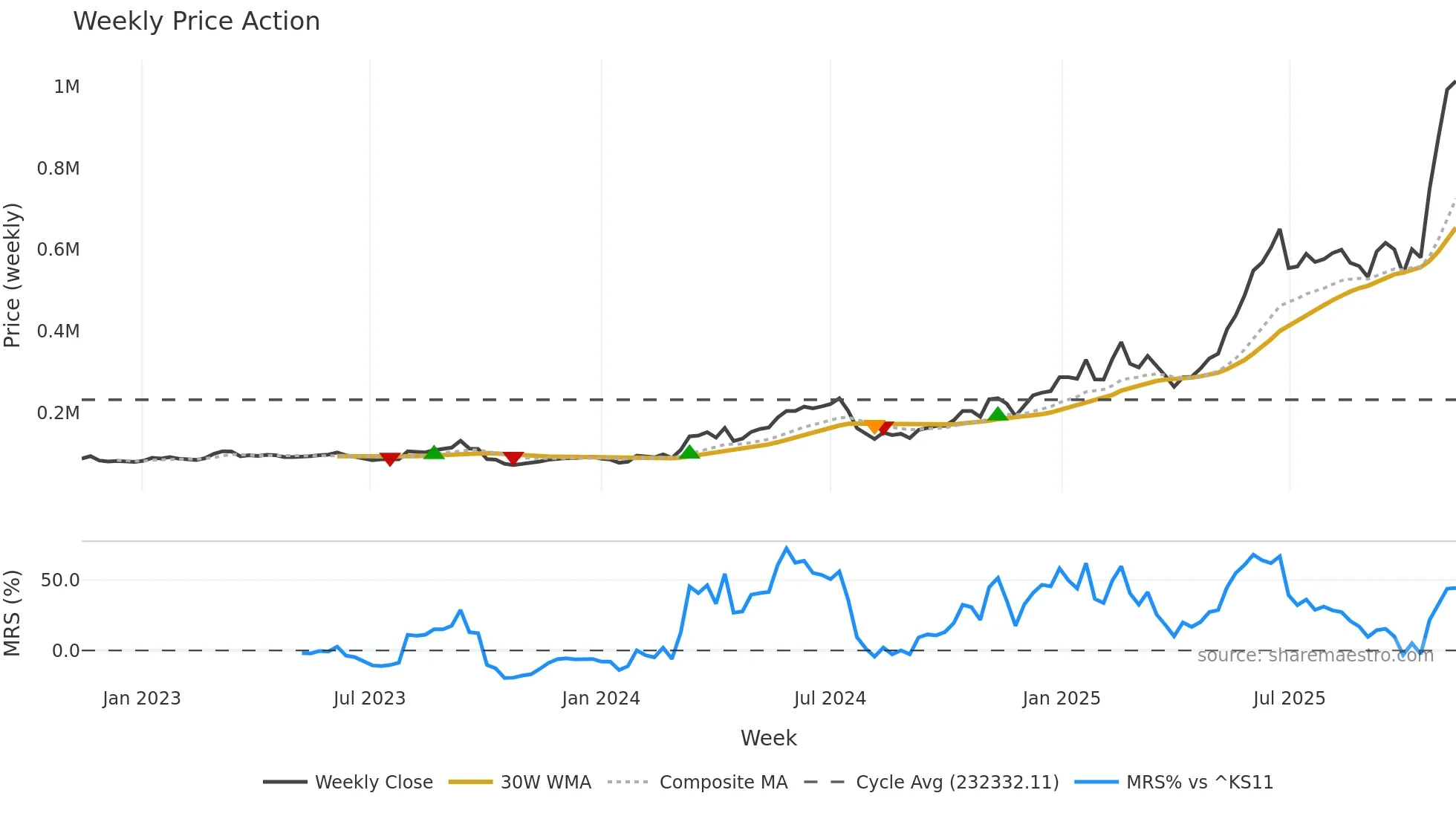 000150 weekly Price Action chart, closing 2025-11-10