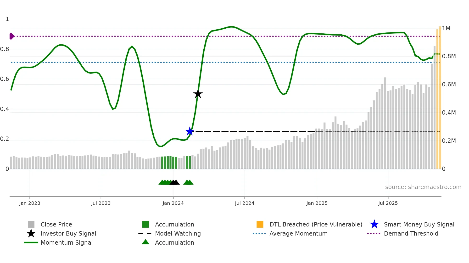 000150 weekly Smart Money chart