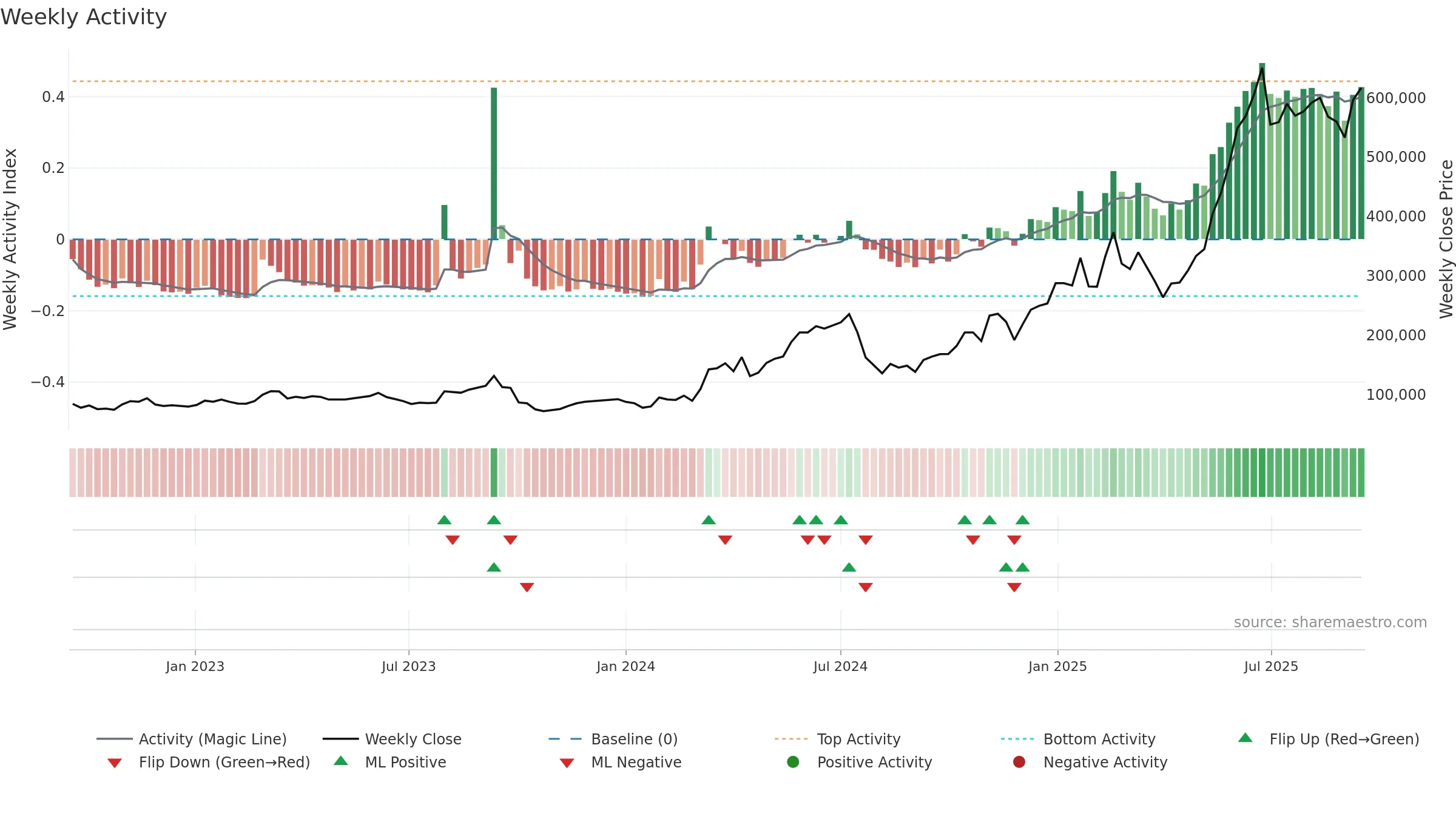 000150 weekly Activity chart, closing 2025-09-15.