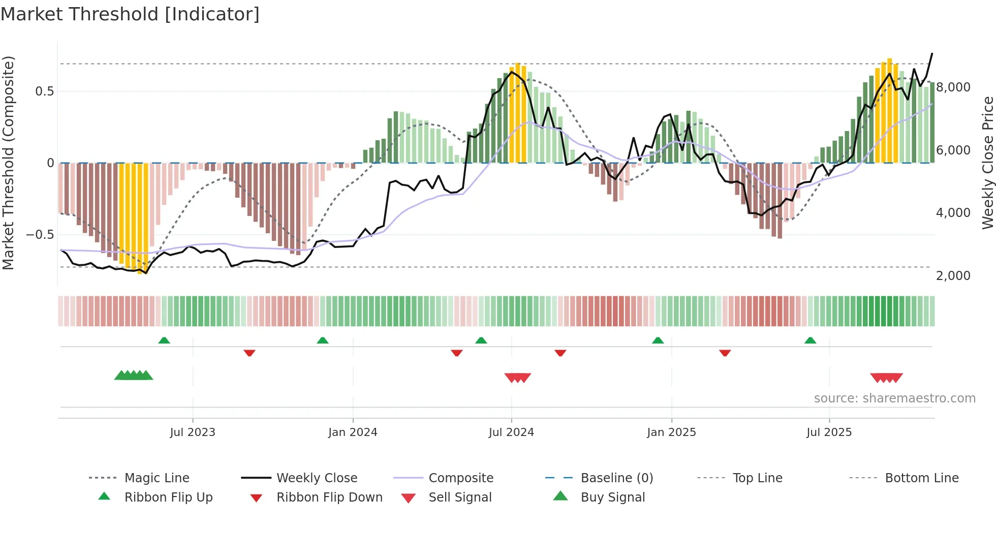 6777 weekly Market Threshold chart