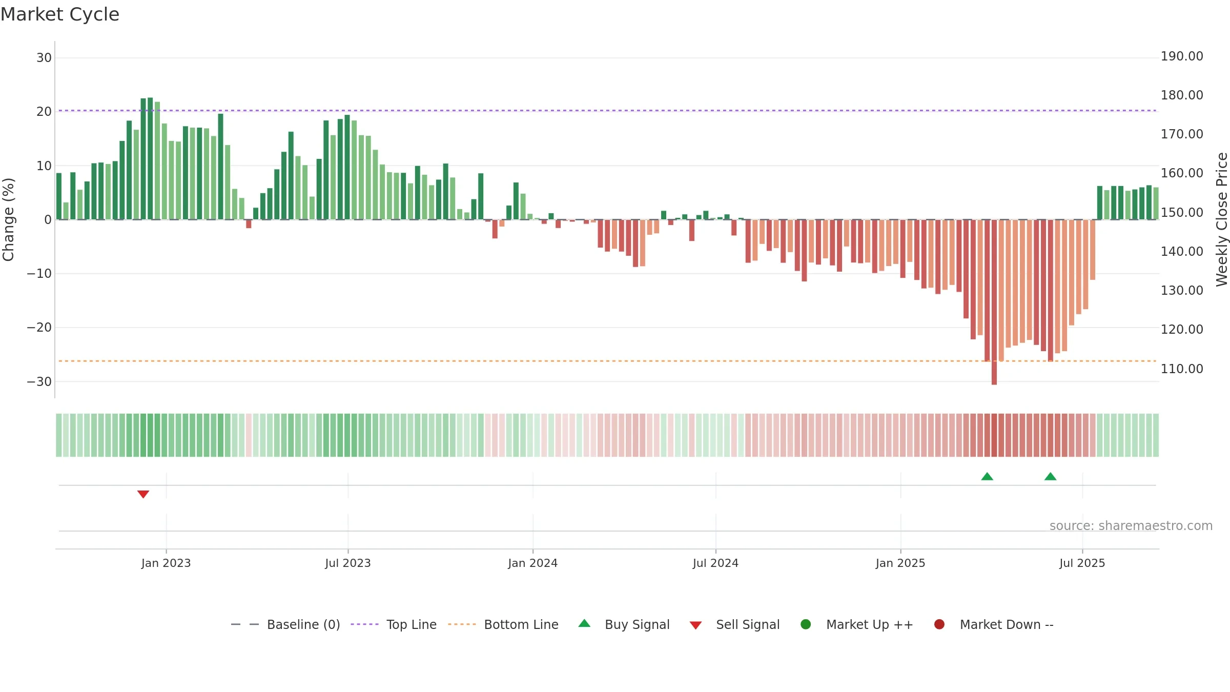 APAX weekly Market Cycle chart, closing 2025-09-12.