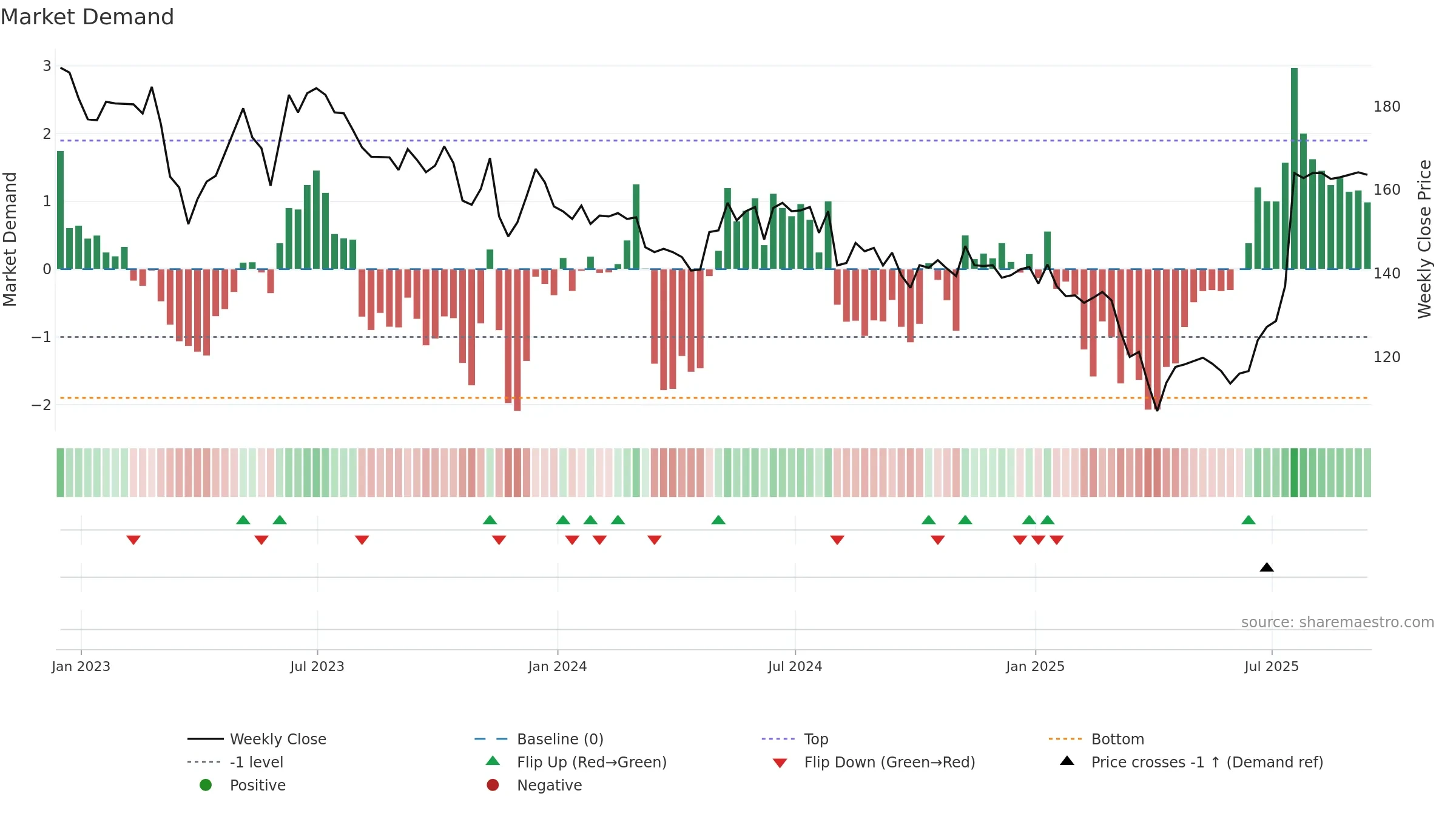 APAX weekly Market Demand chart, closing 2025-09-12.