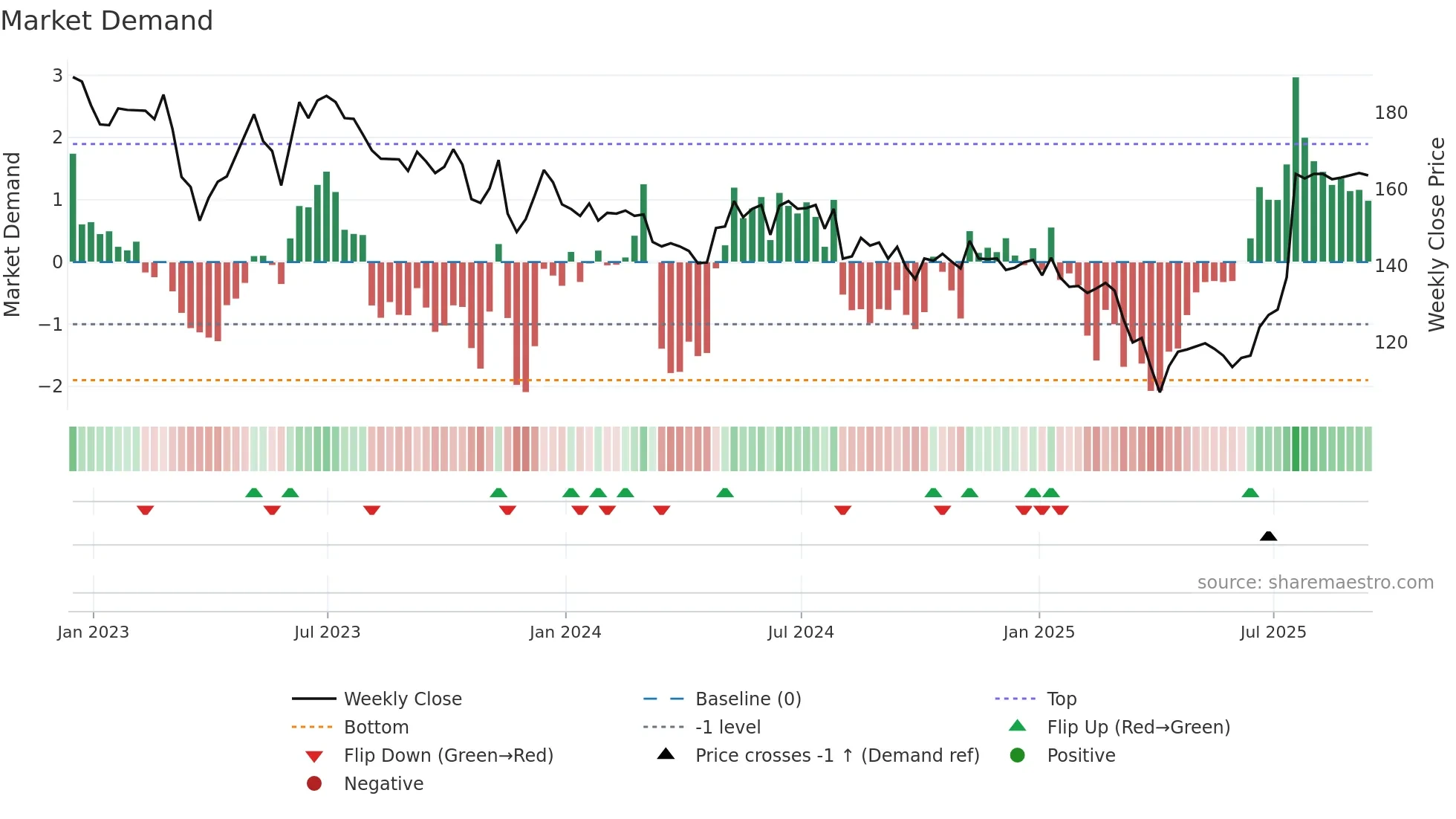 APAX weekly Market Demand chart