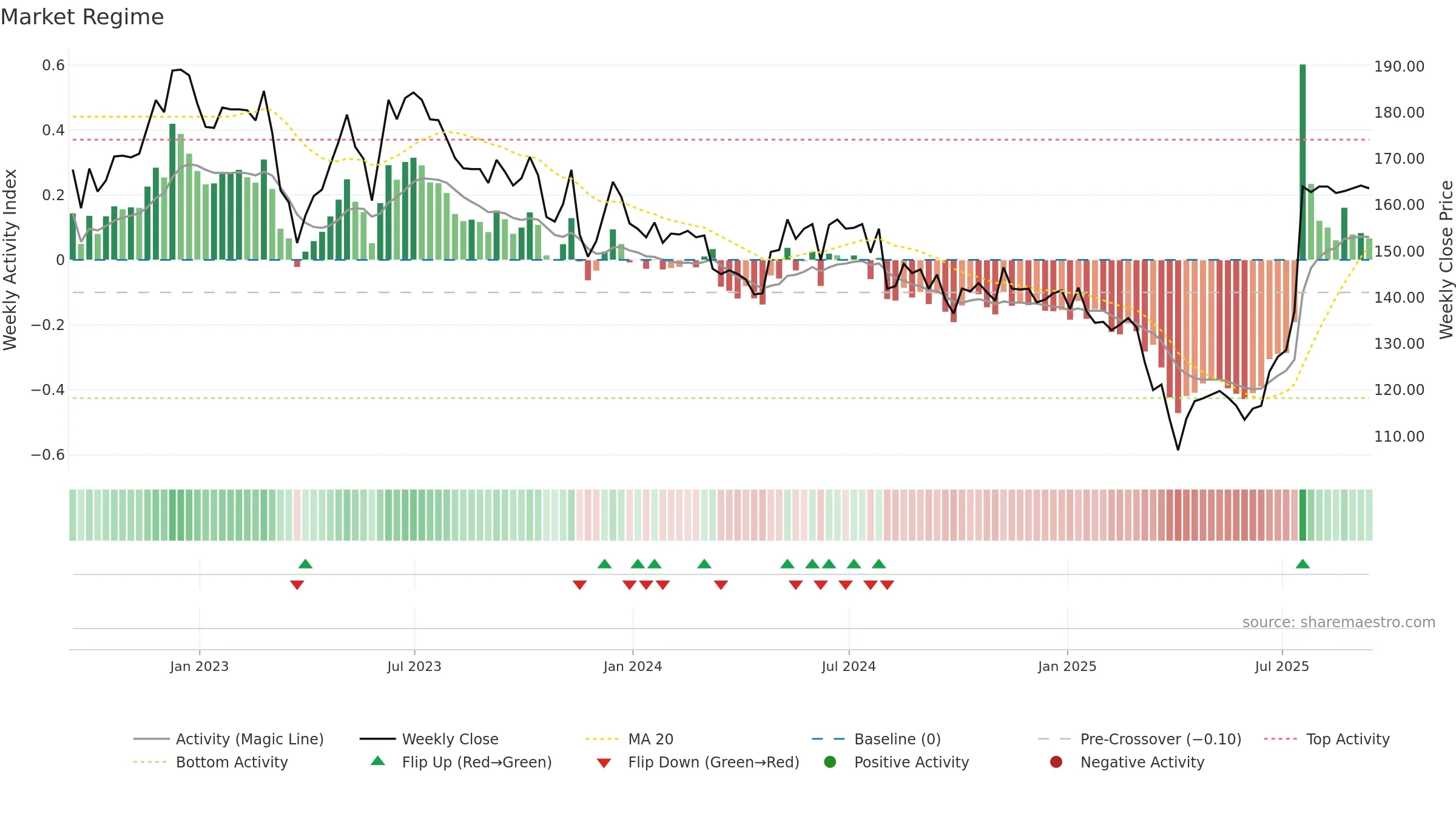 APAX weekly Market Snapshot chart, closing 2025-09-12.