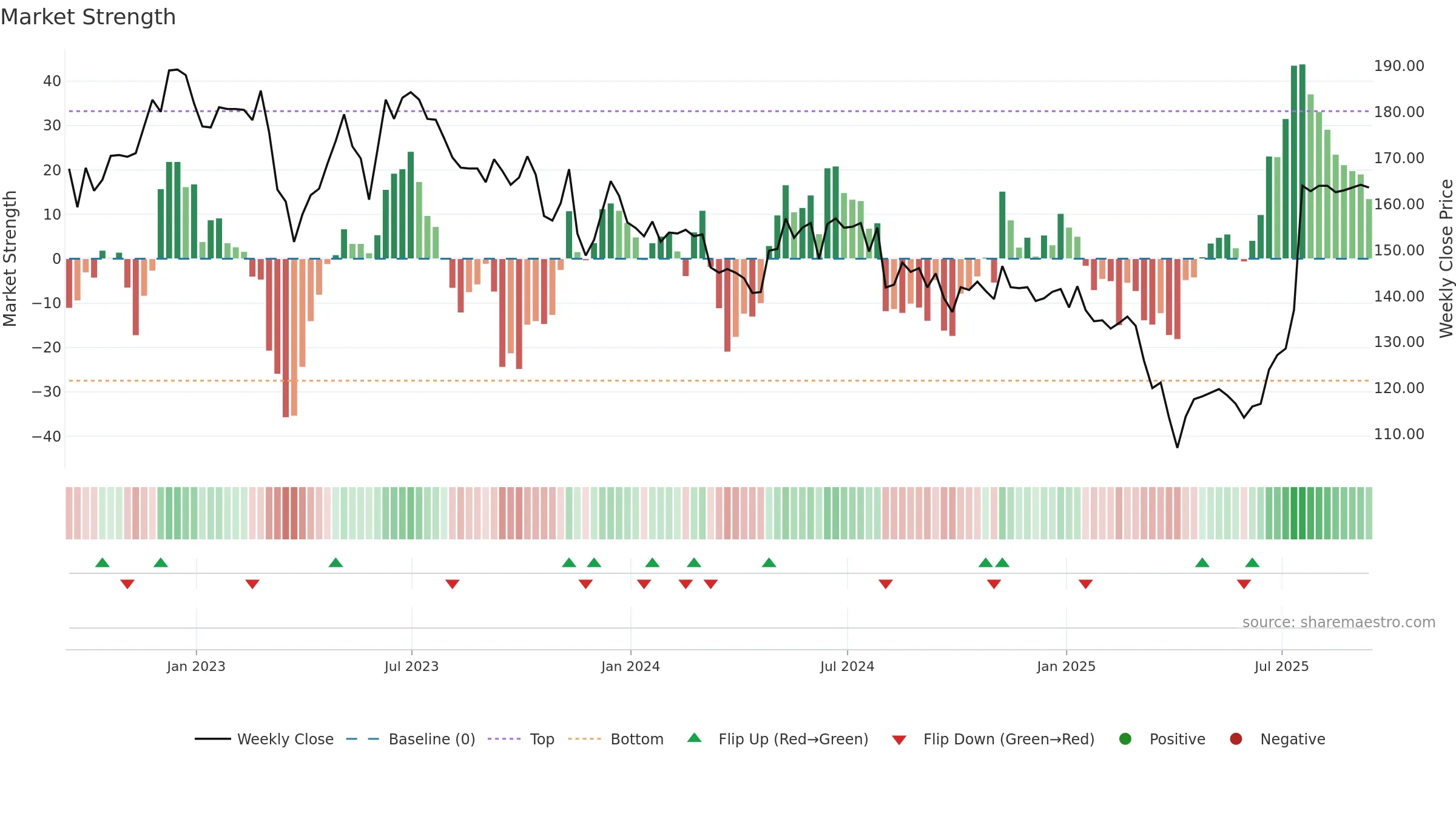 APAX weekly Market Strength chart, closing 2025-09-12.